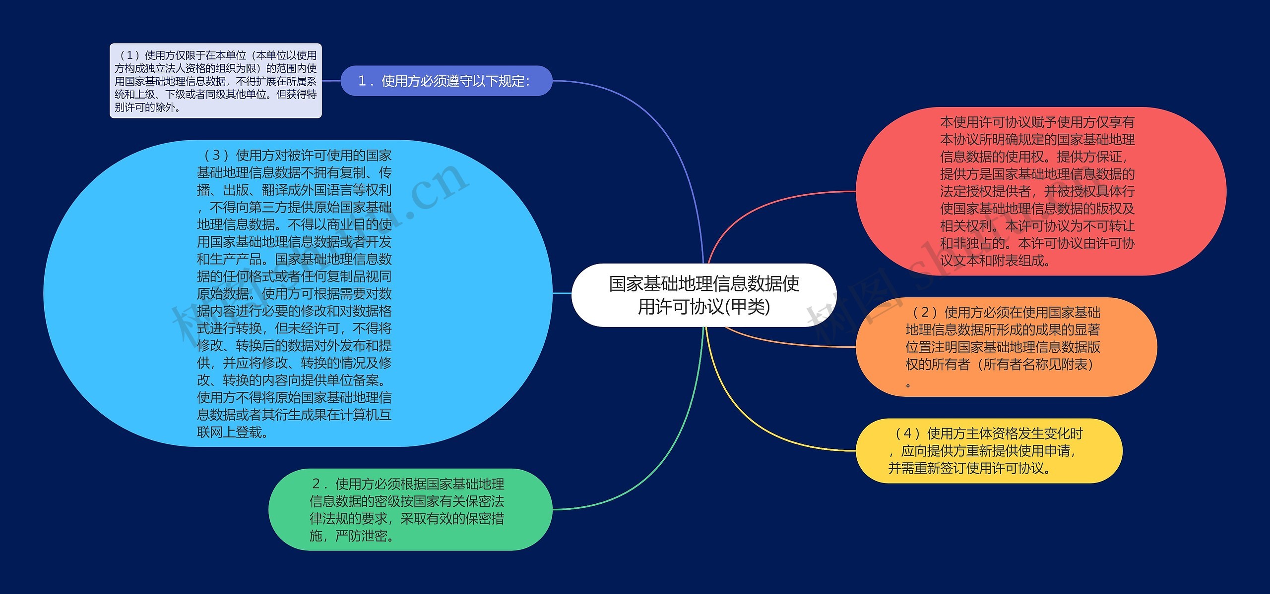 国家基础地理信息数据使用许可协议(甲类)思维导图