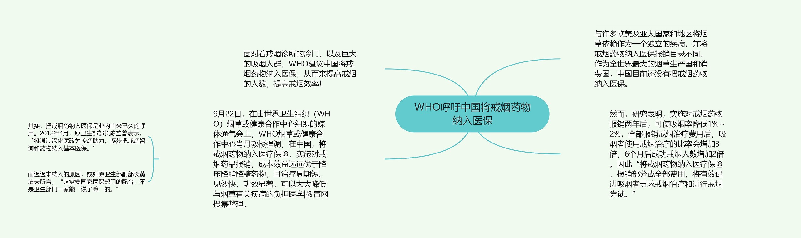 WHO呼吁中国将戒烟药物纳入医保思维导图