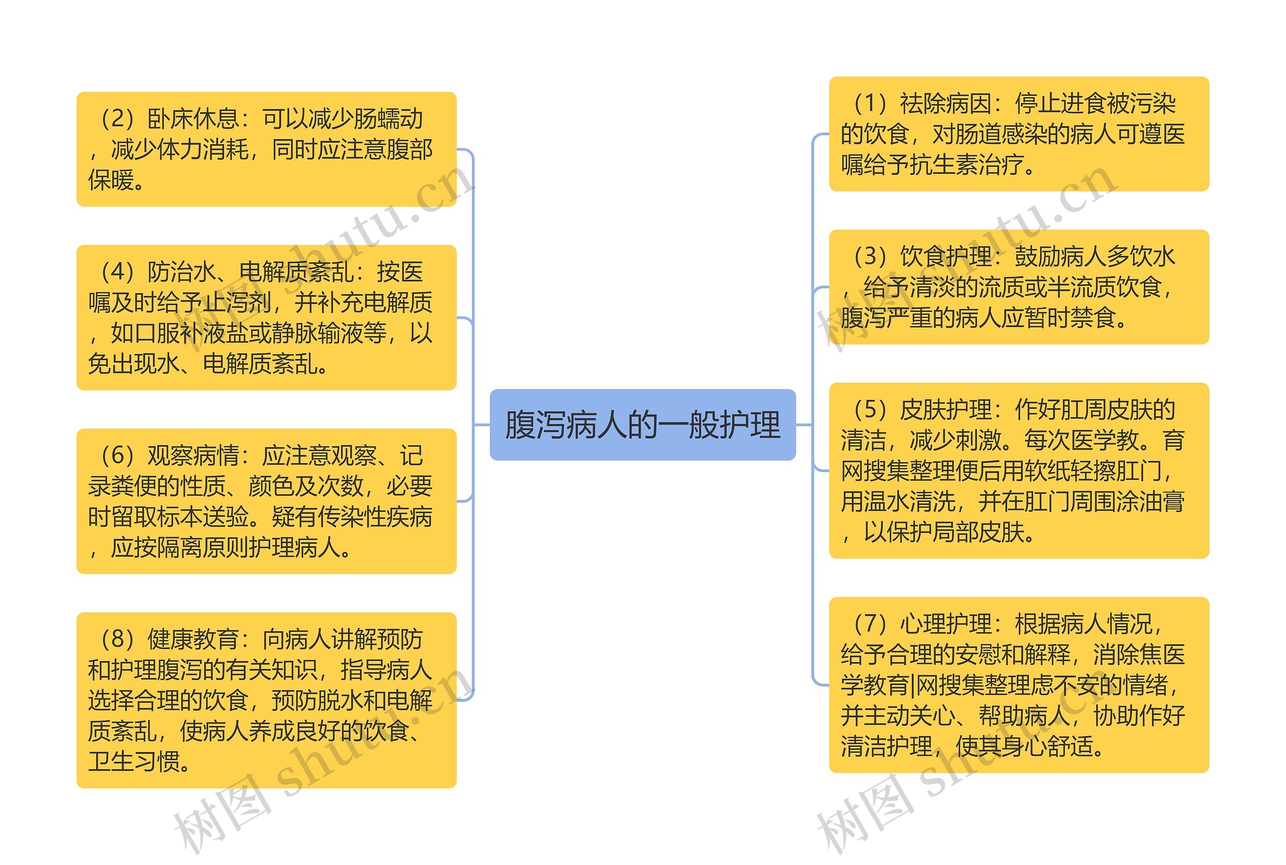 腹泻病人的一般护理