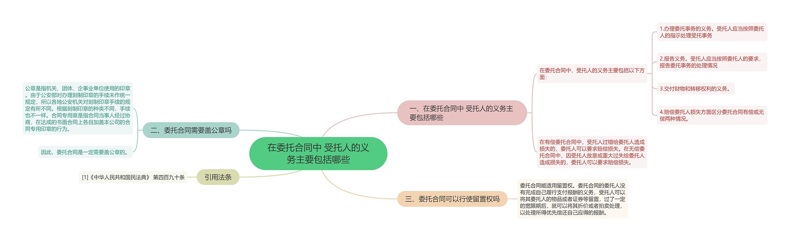 在委托合同中 受托人的义务主要包括哪些