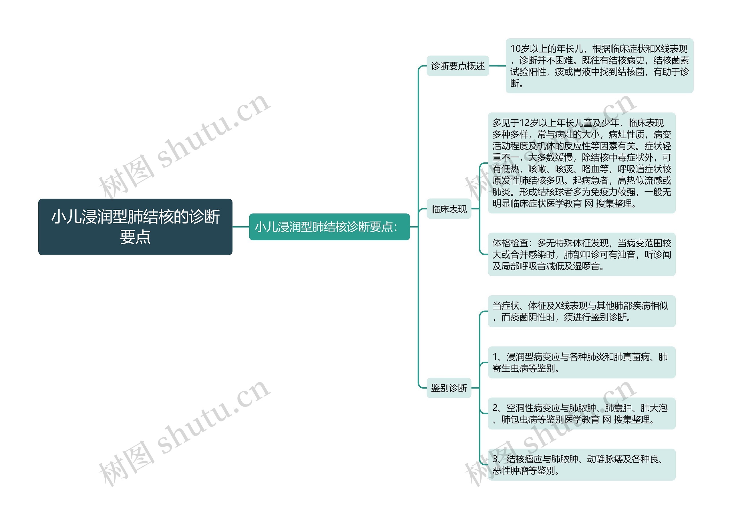 小儿浸润型肺结核的诊断要点