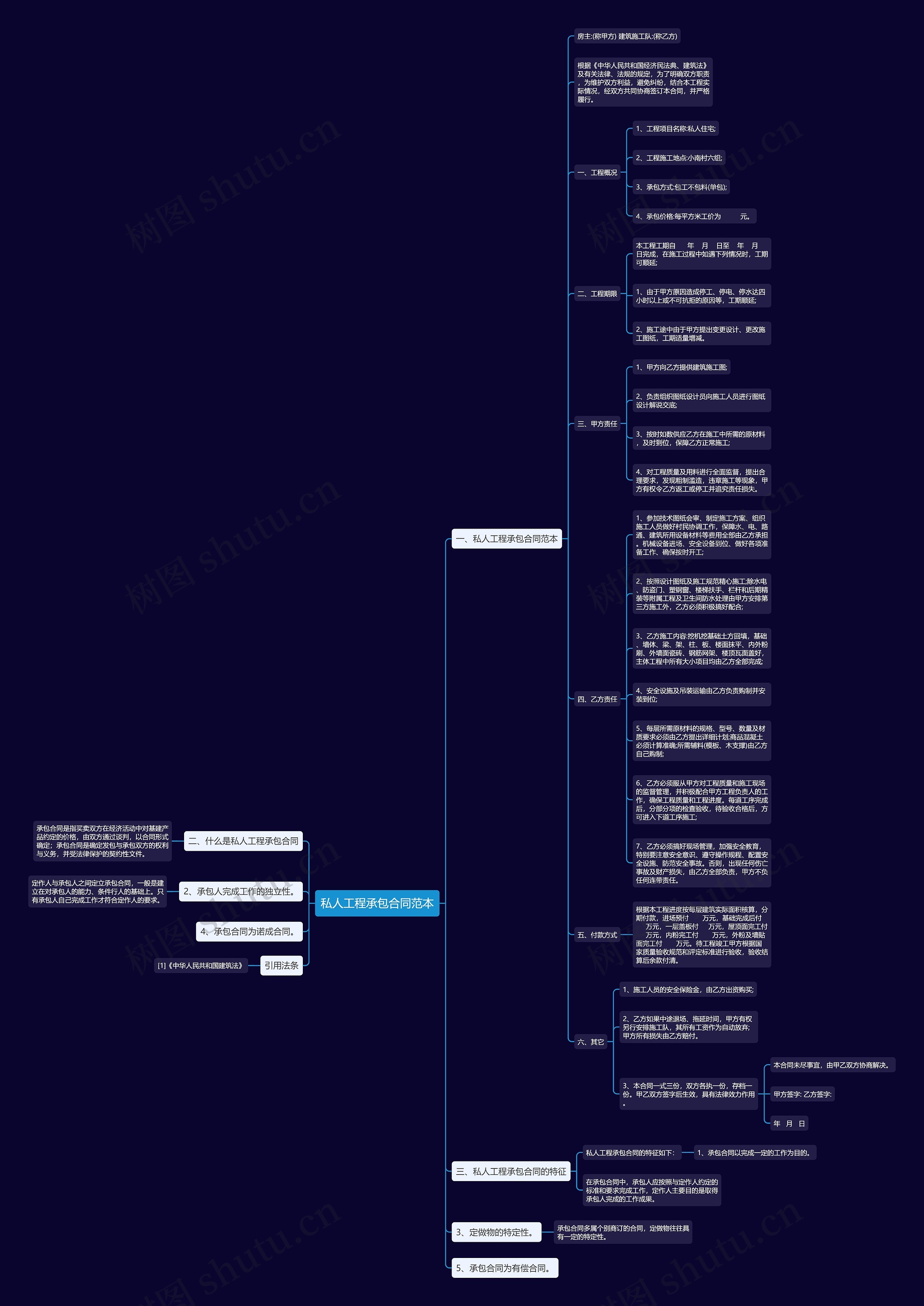 私人工程承包合同范本思维导图