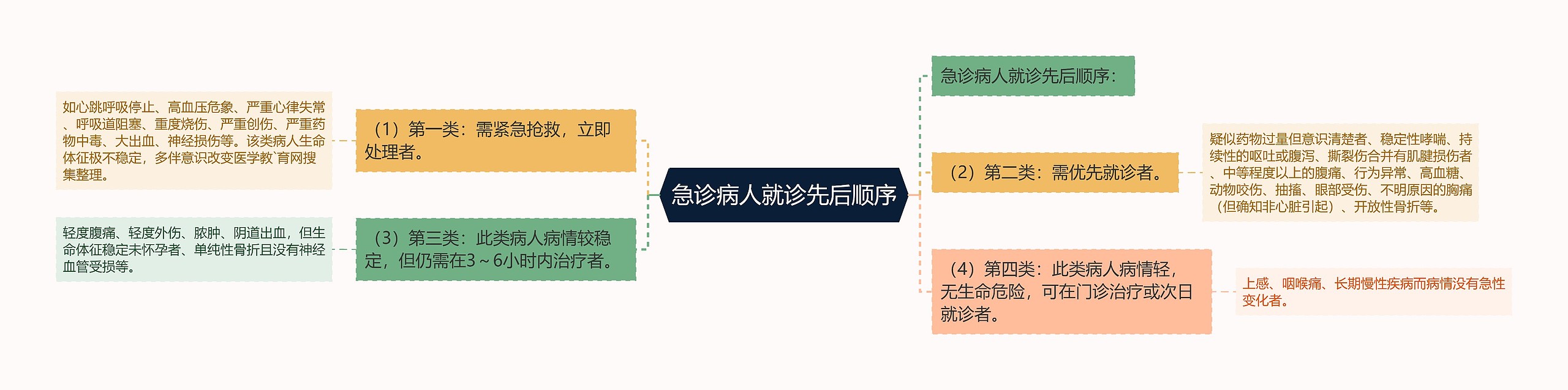 急诊病人就诊先后顺序思维导图