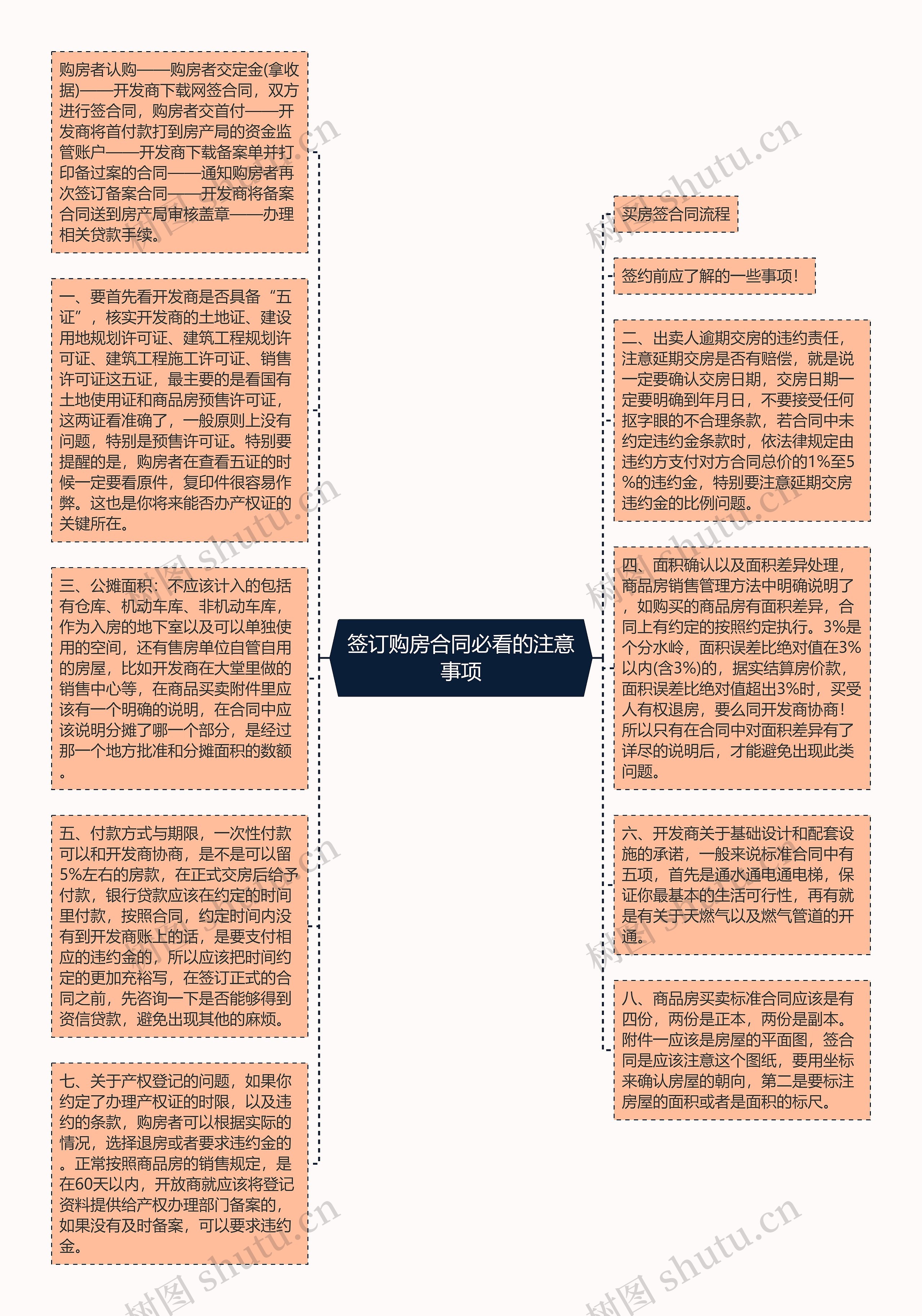 签订购房合同必看的注意事项思维导图