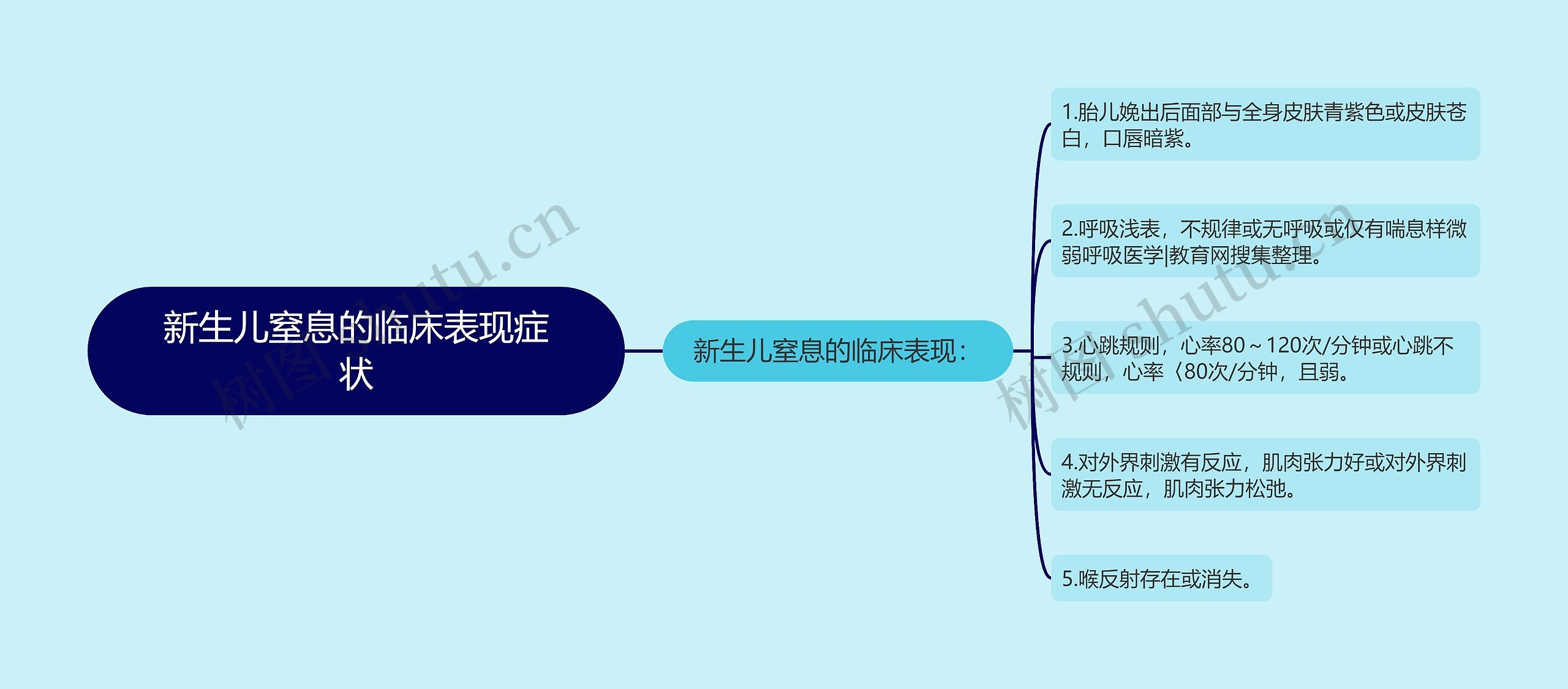 新生儿窒息的临床表现症状思维导图