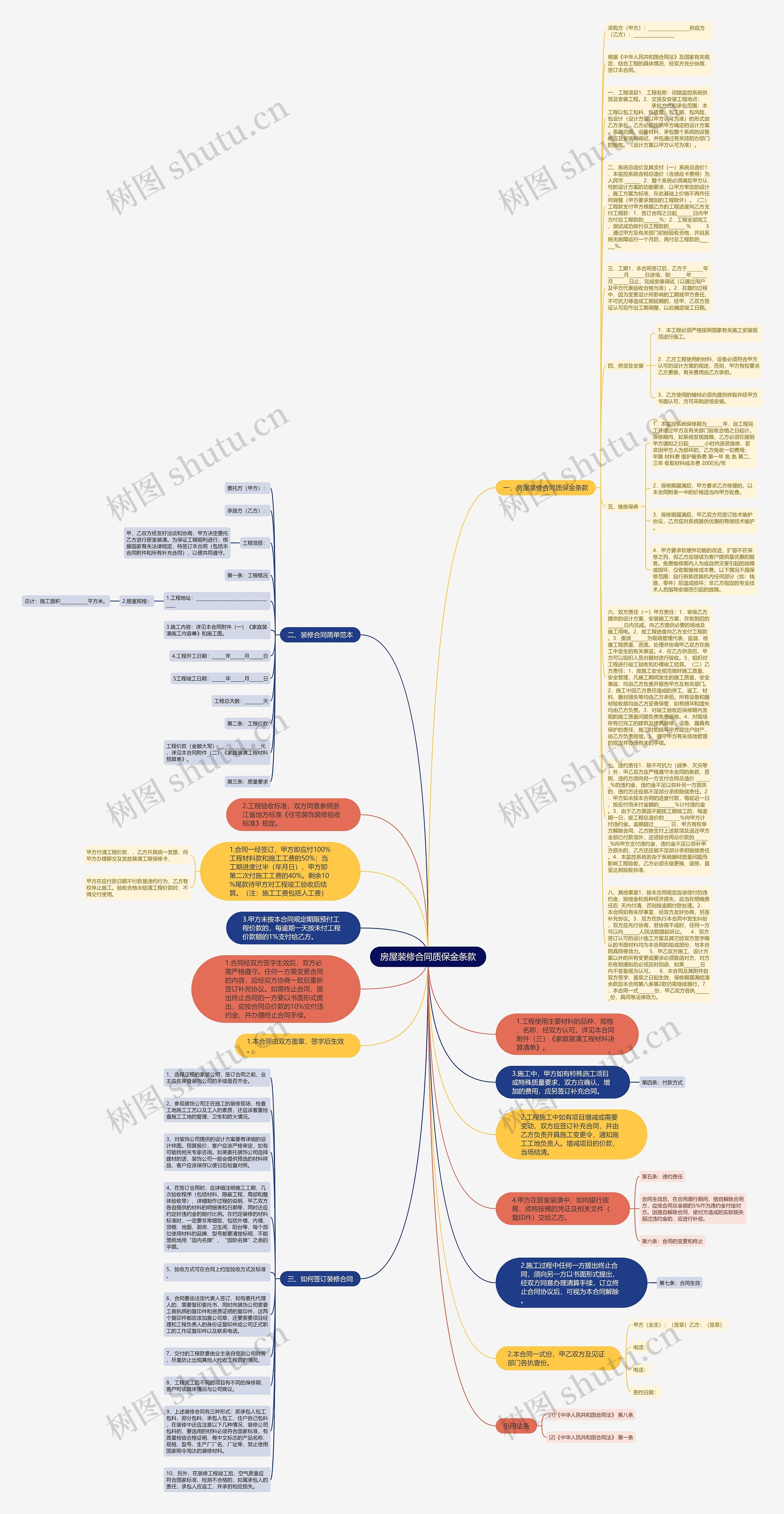 房屋装修合同质保金条款思维导图