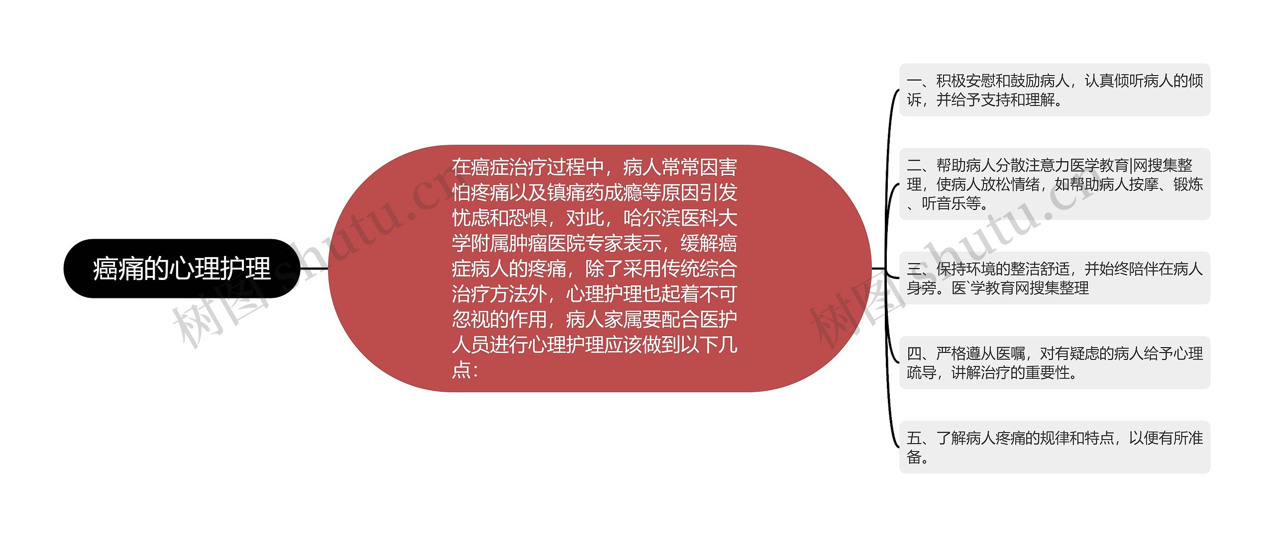 癌痛的心理护理思维导图