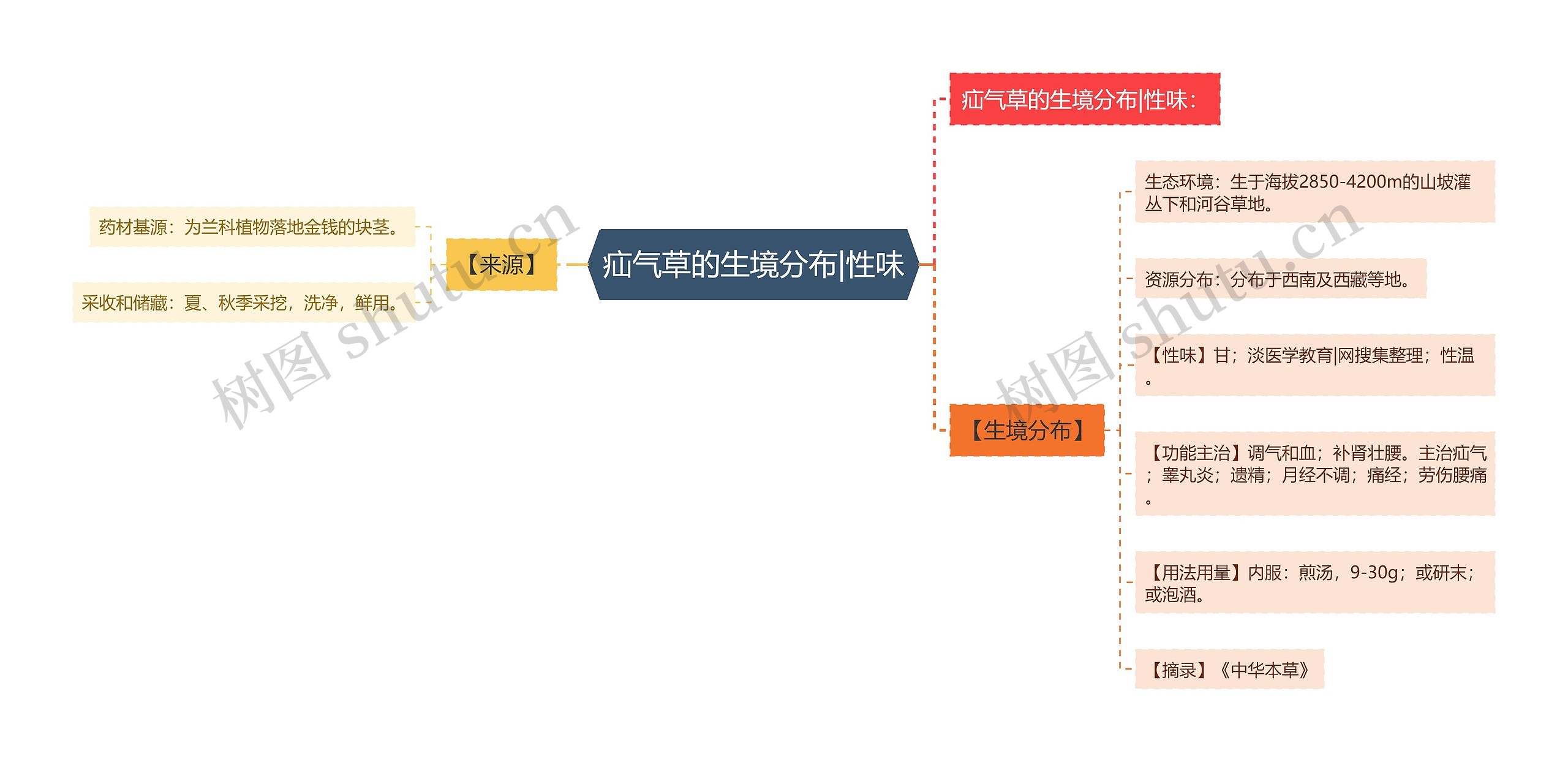 疝气草的生境分布|性味思维导图