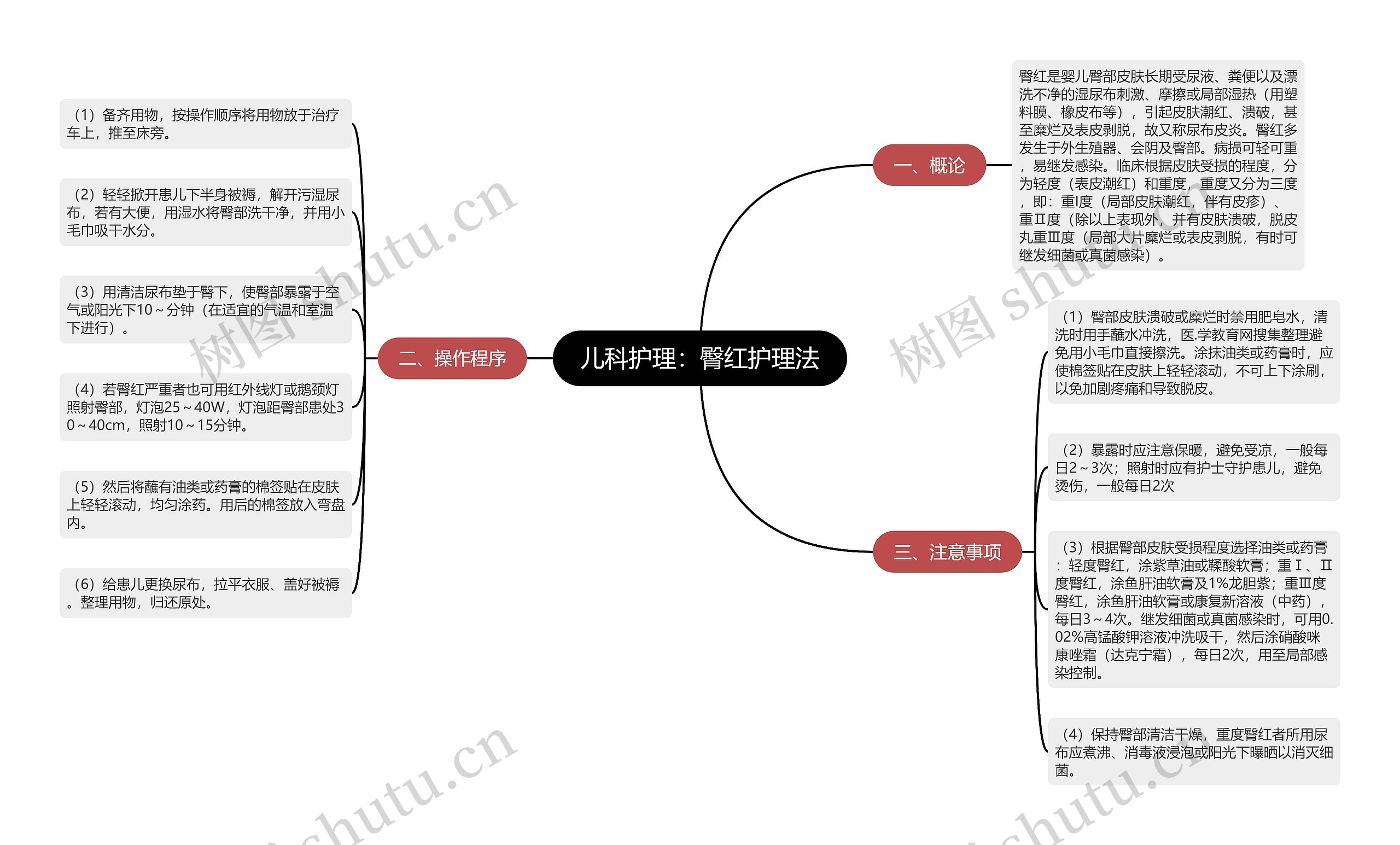 儿科护理：臀红护理法思维导图