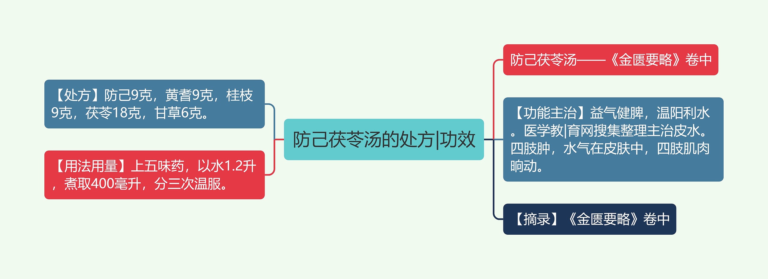 防己茯苓汤的处方|功效思维导图