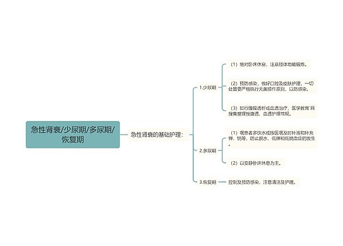 急性肾衰/少尿期/多尿期/恢复期