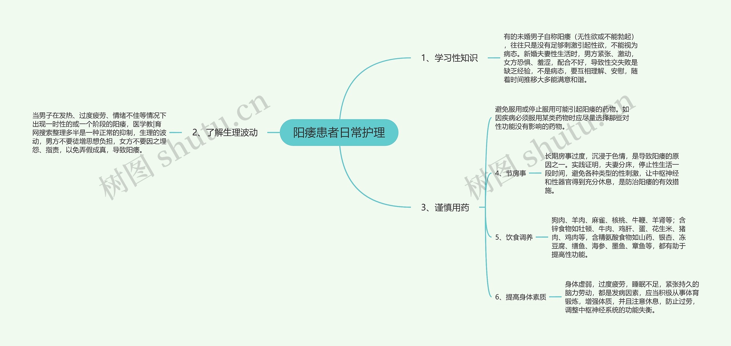 阳痿患者日常护理思维导图