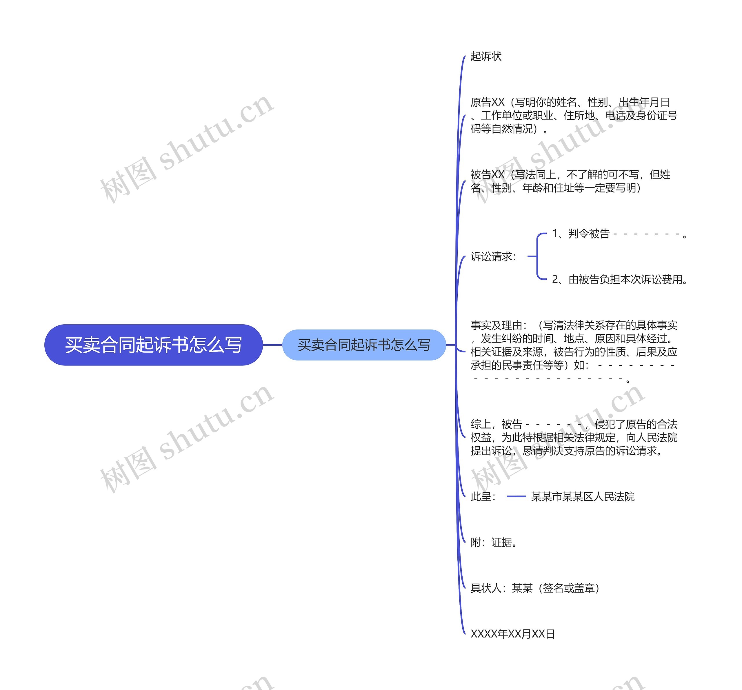 买卖合同起诉书怎么写思维导图