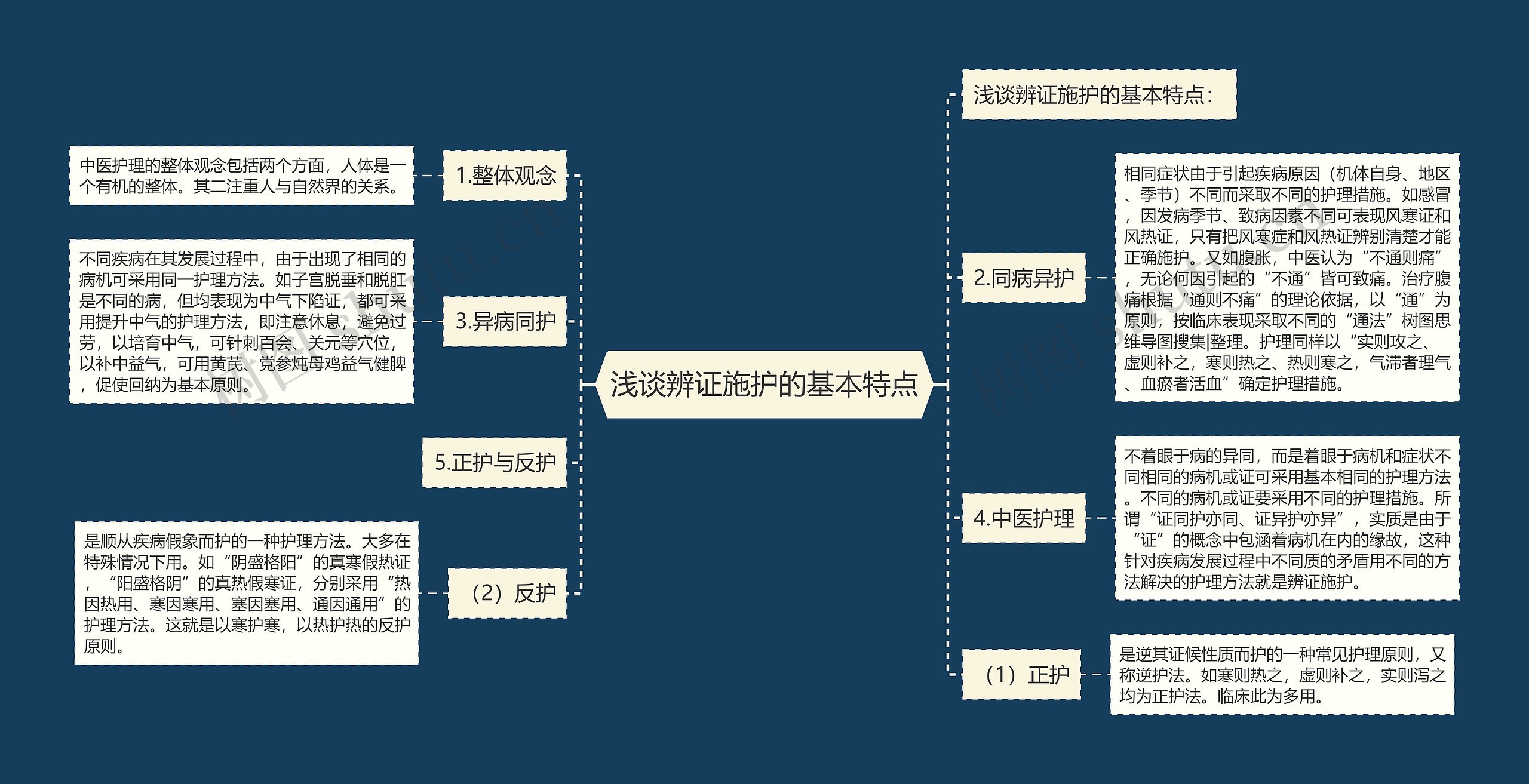 浅谈辨证施护的基本特点思维导图