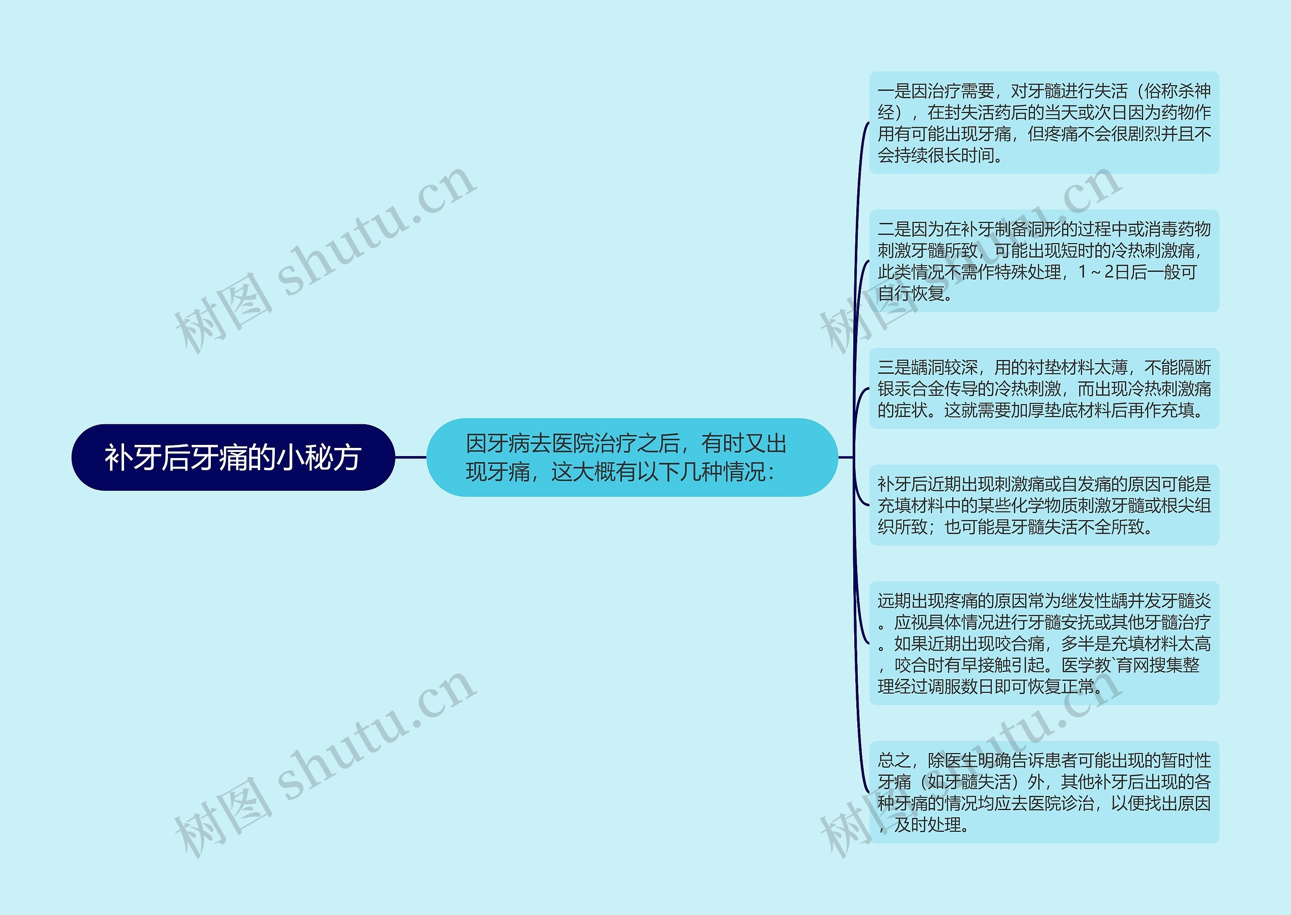 补牙后牙痛的小秘方