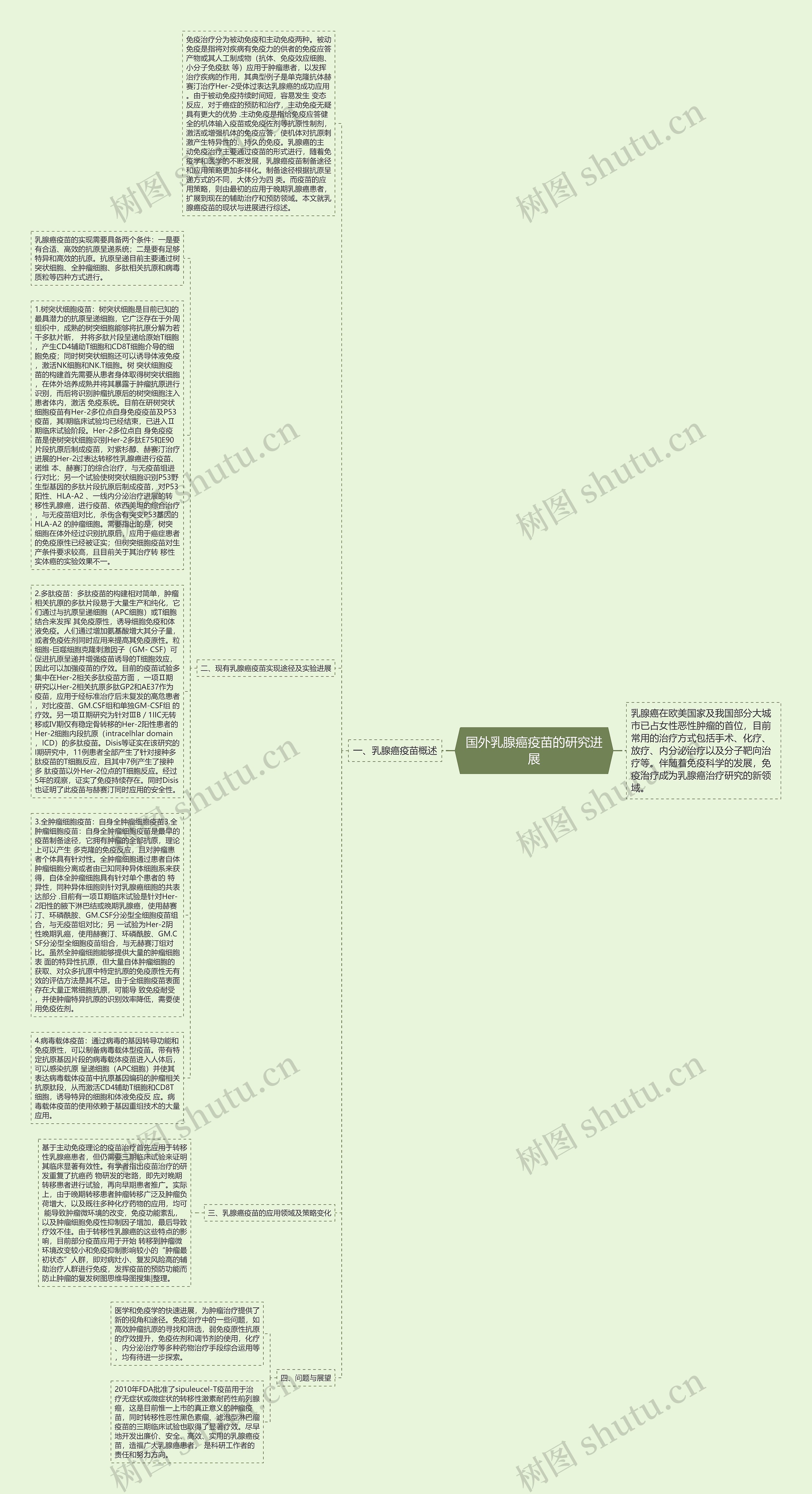 国外乳腺癌疫苗的研究进展思维导图
