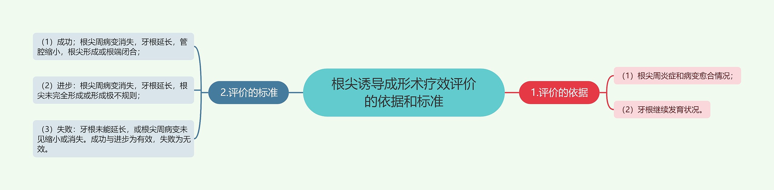 根尖诱导成形术疗效评价的依据和标准