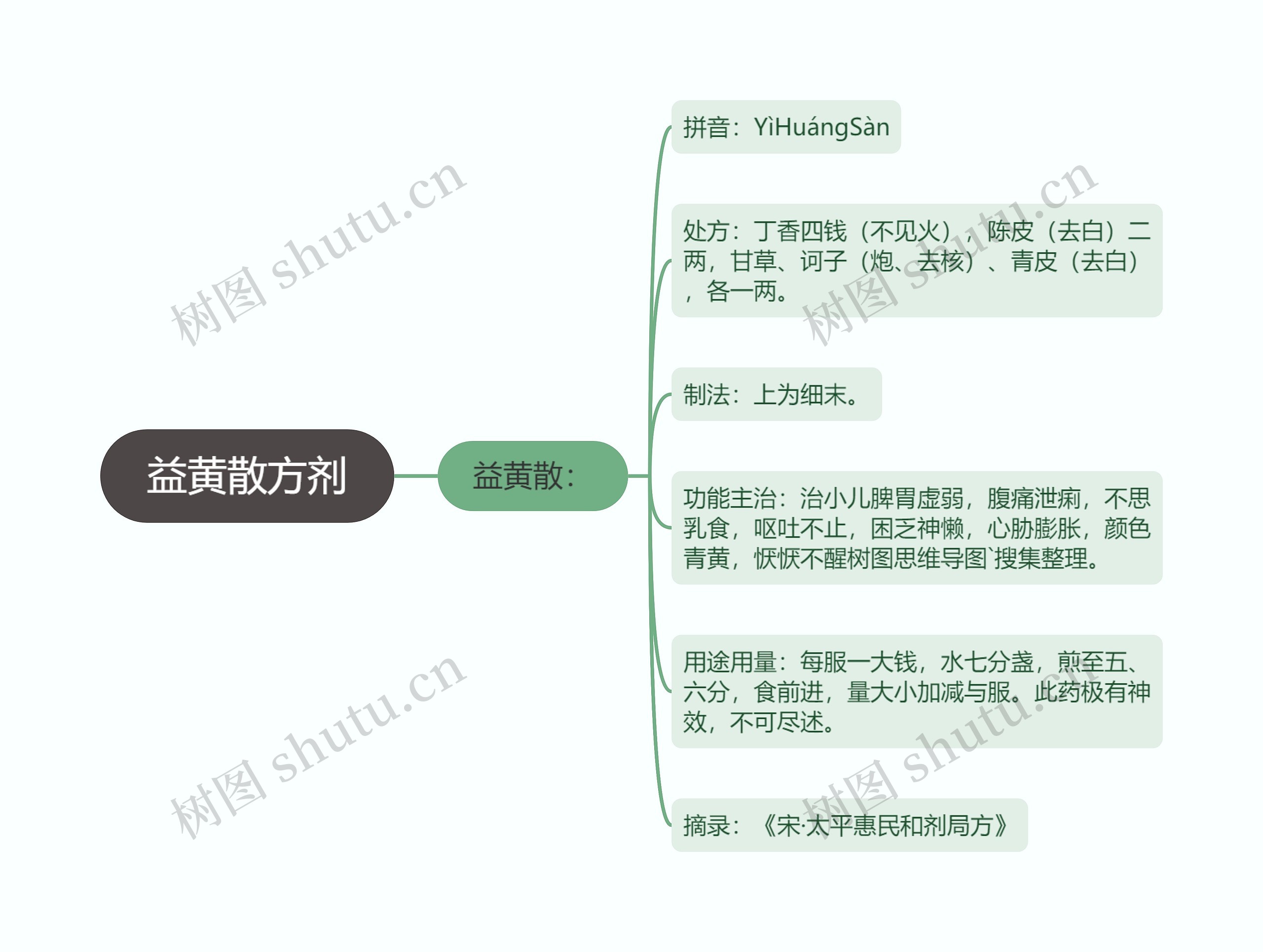 益黄散方剂