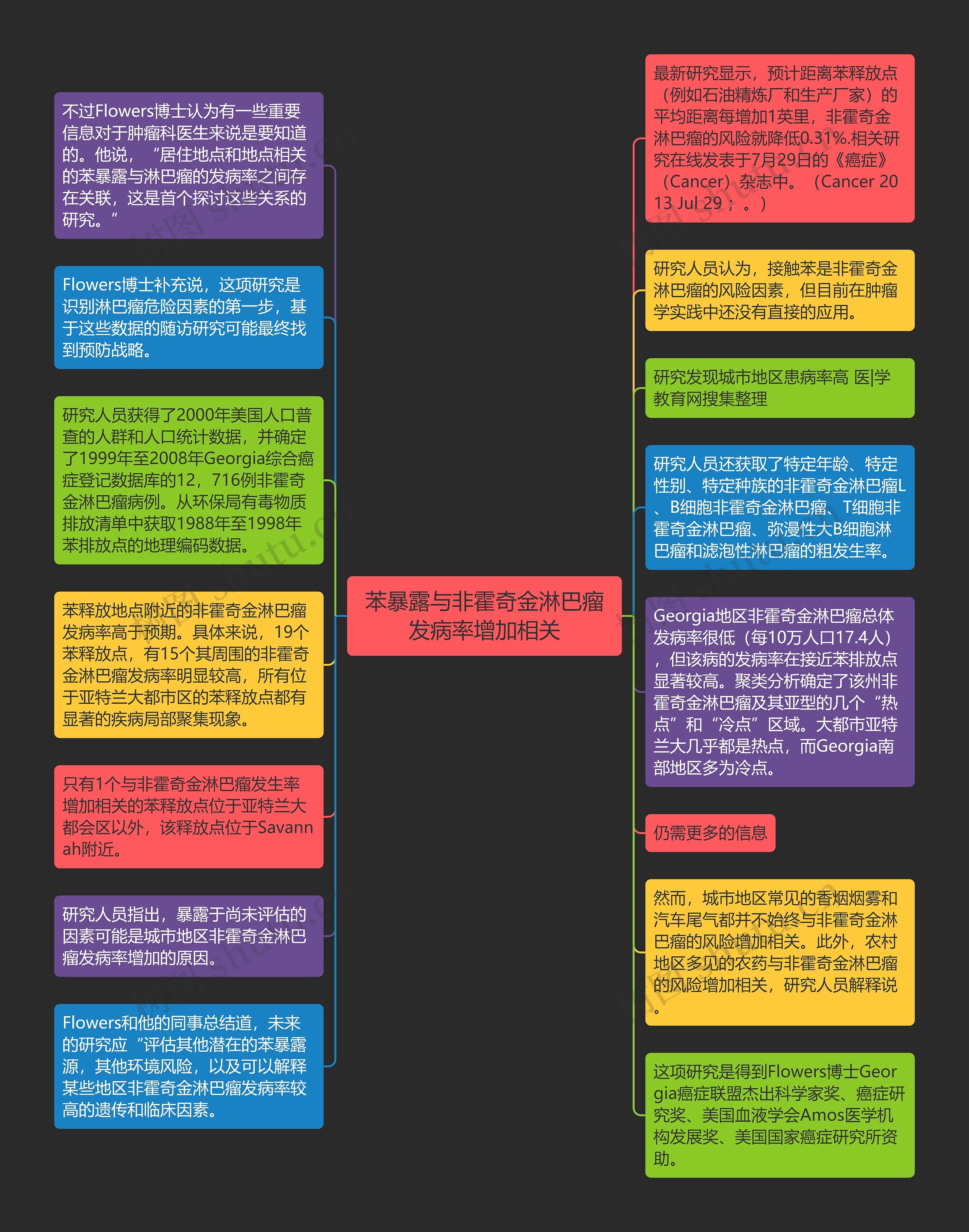 苯暴露与非霍奇金淋巴瘤发病率增加相关