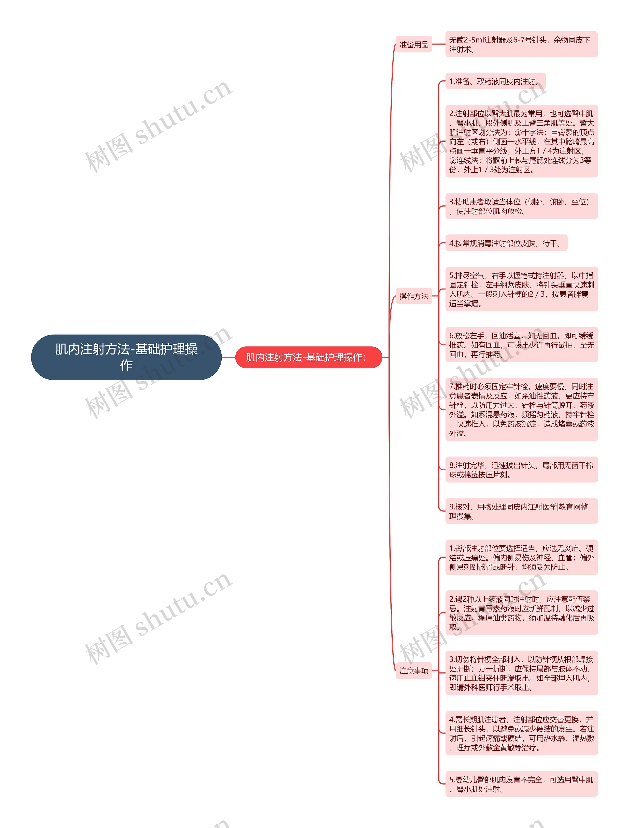 肌内注射方法-基础护理操作思维导图