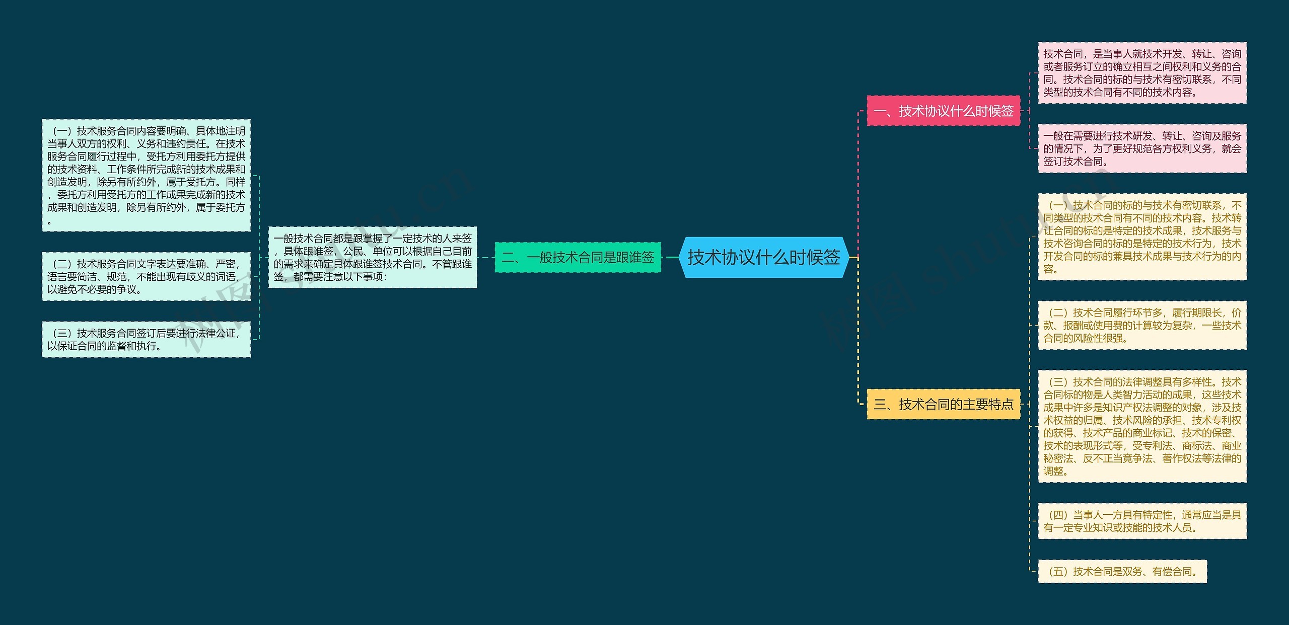 技术协议什么时候签思维导图