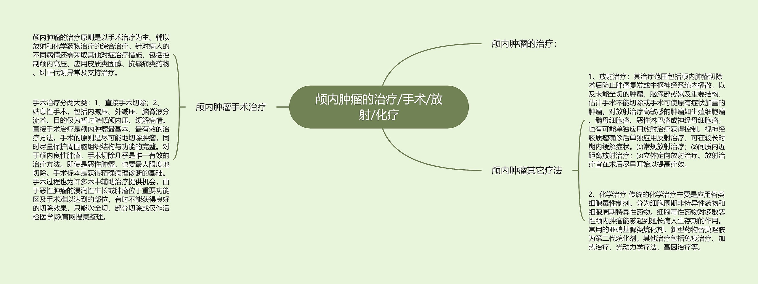 颅内肿瘤的治疗/手术/放射/化疗