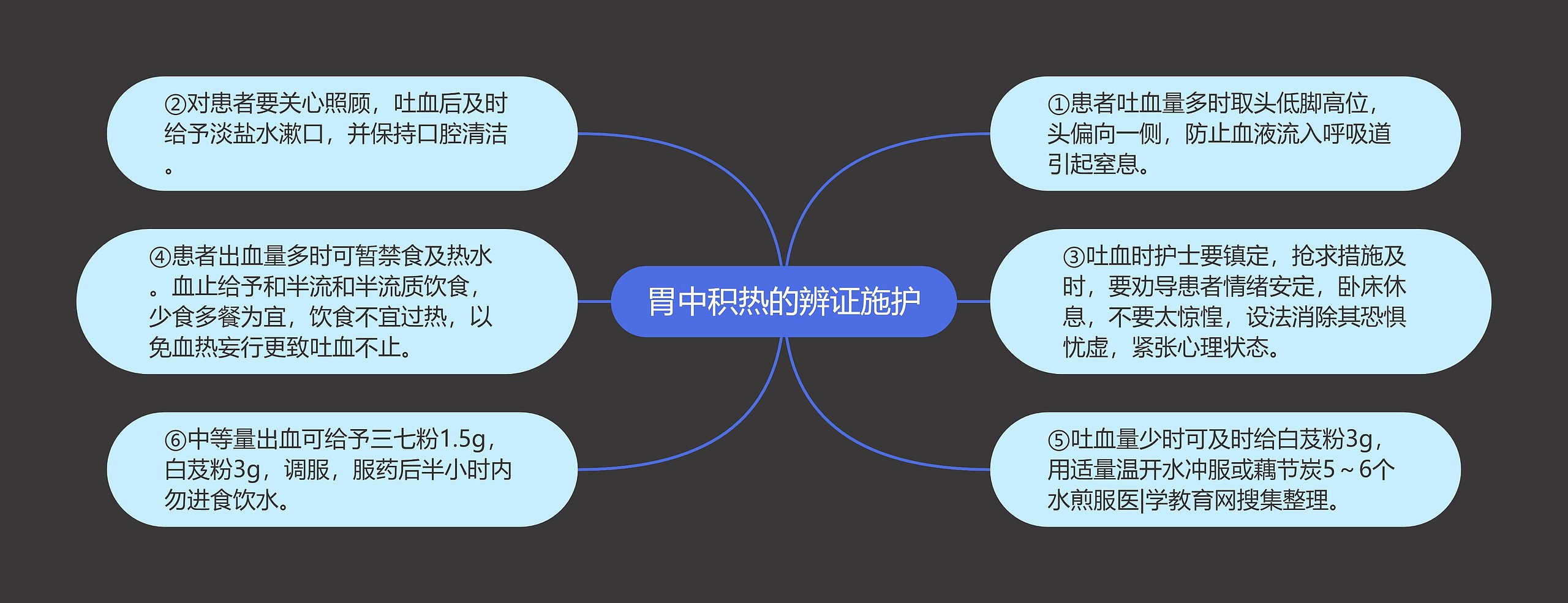 胃中积热的辨证施护思维导图