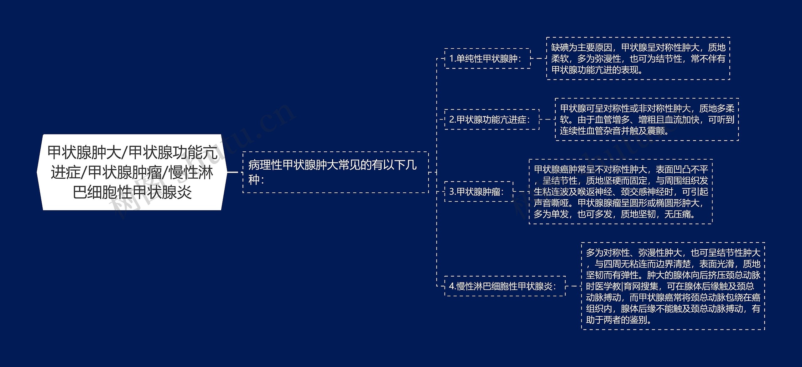 甲状腺肿大/甲状腺功能亢进症/甲状腺肿瘤/慢性淋巴细胞性甲状腺炎 甲状腺肿大/甲状腺功能亢进症/甲状腺肿瘤/慢性淋巴细胞性甲状腺炎