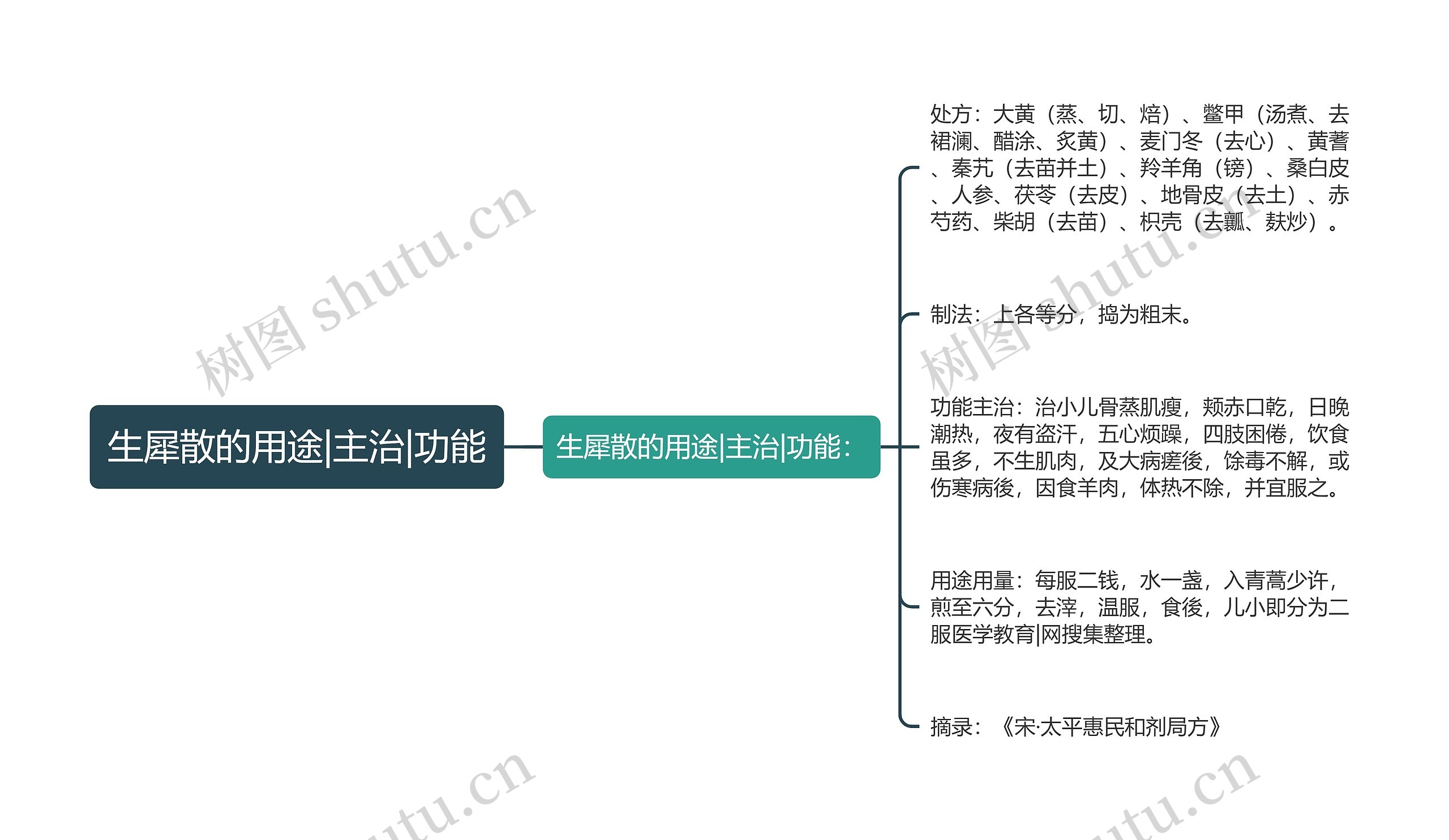 生犀散的用途|主治|功能思维导图