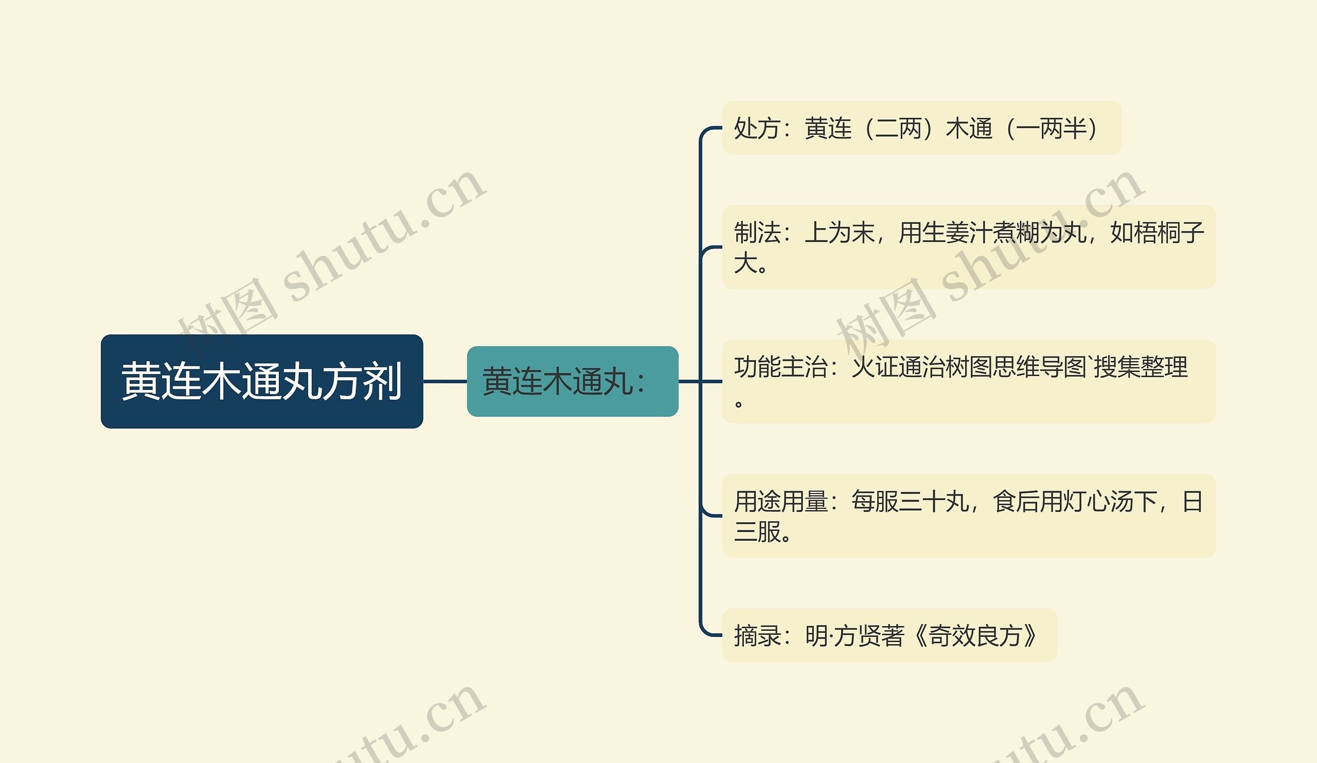 黄连木通丸方剂思维导图