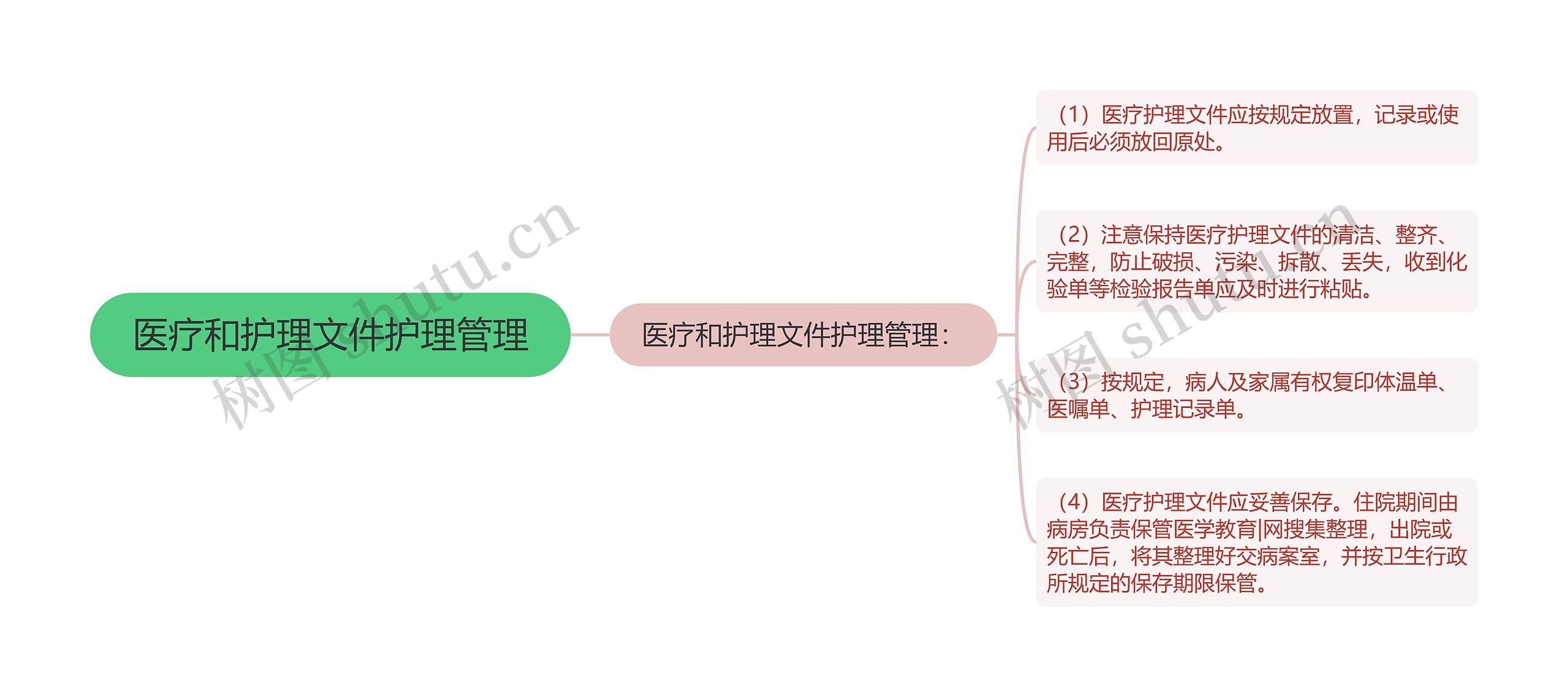 医疗和护理文件护理管理思维导图