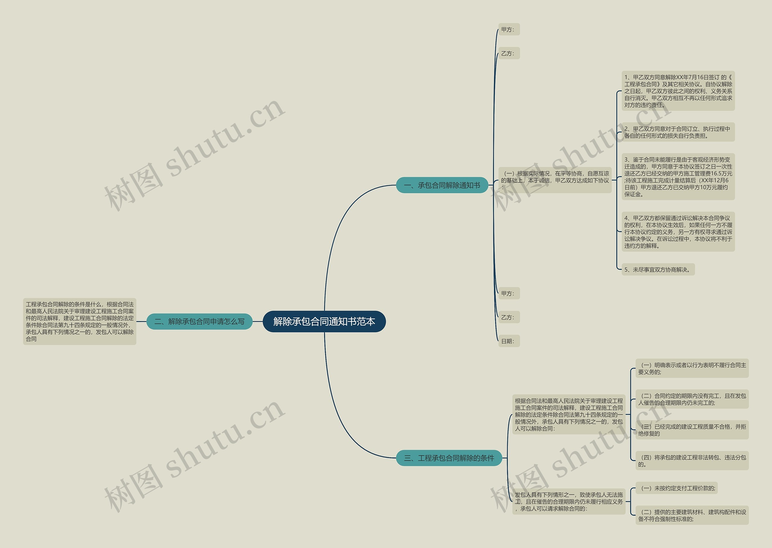 解除承包合同通知书范本思维导图