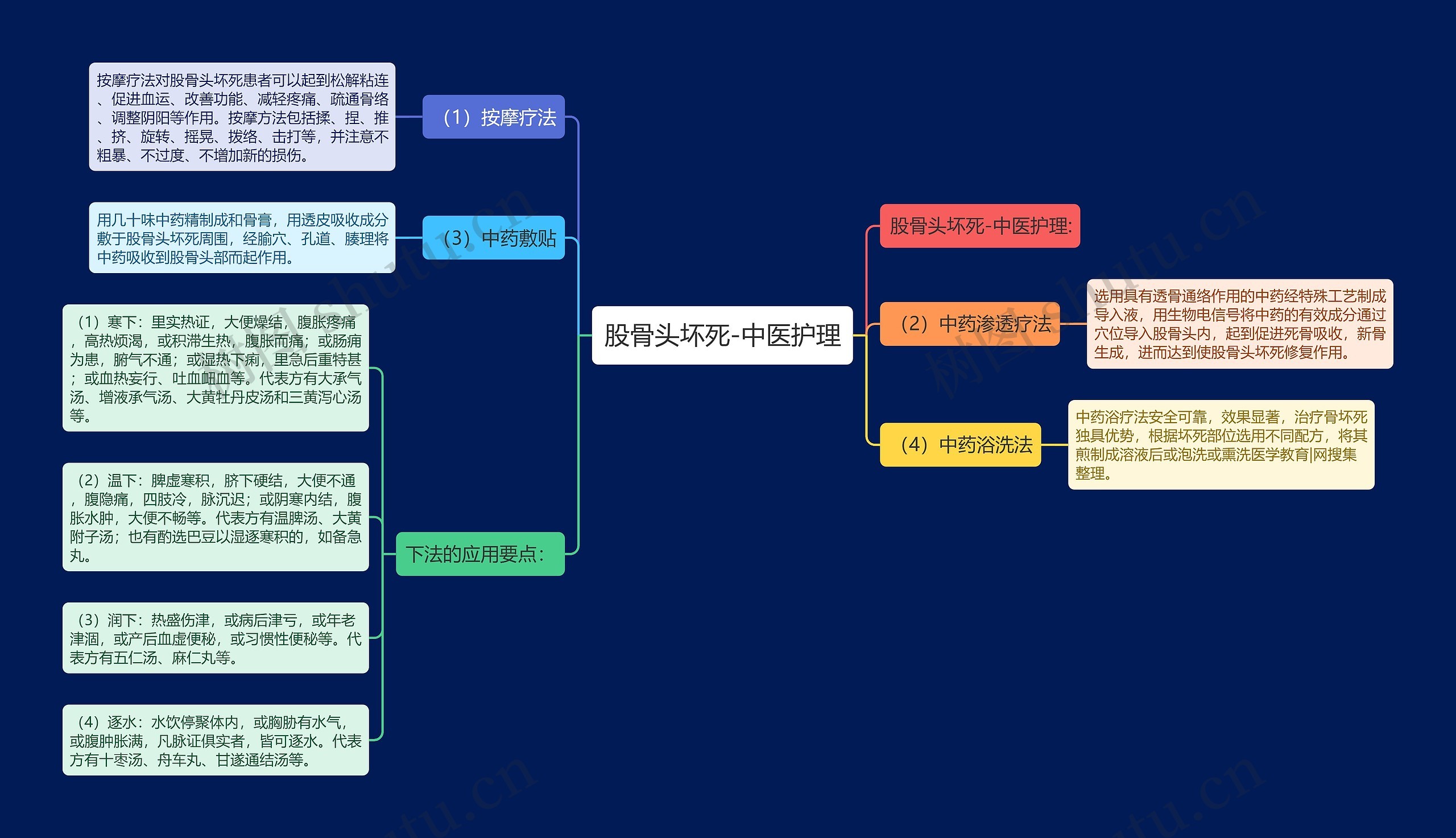 股骨头坏死-中医护理思维导图
