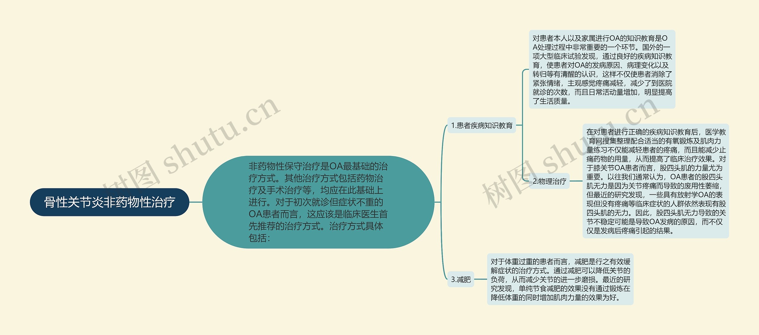 骨性关节炎非药物性治疗