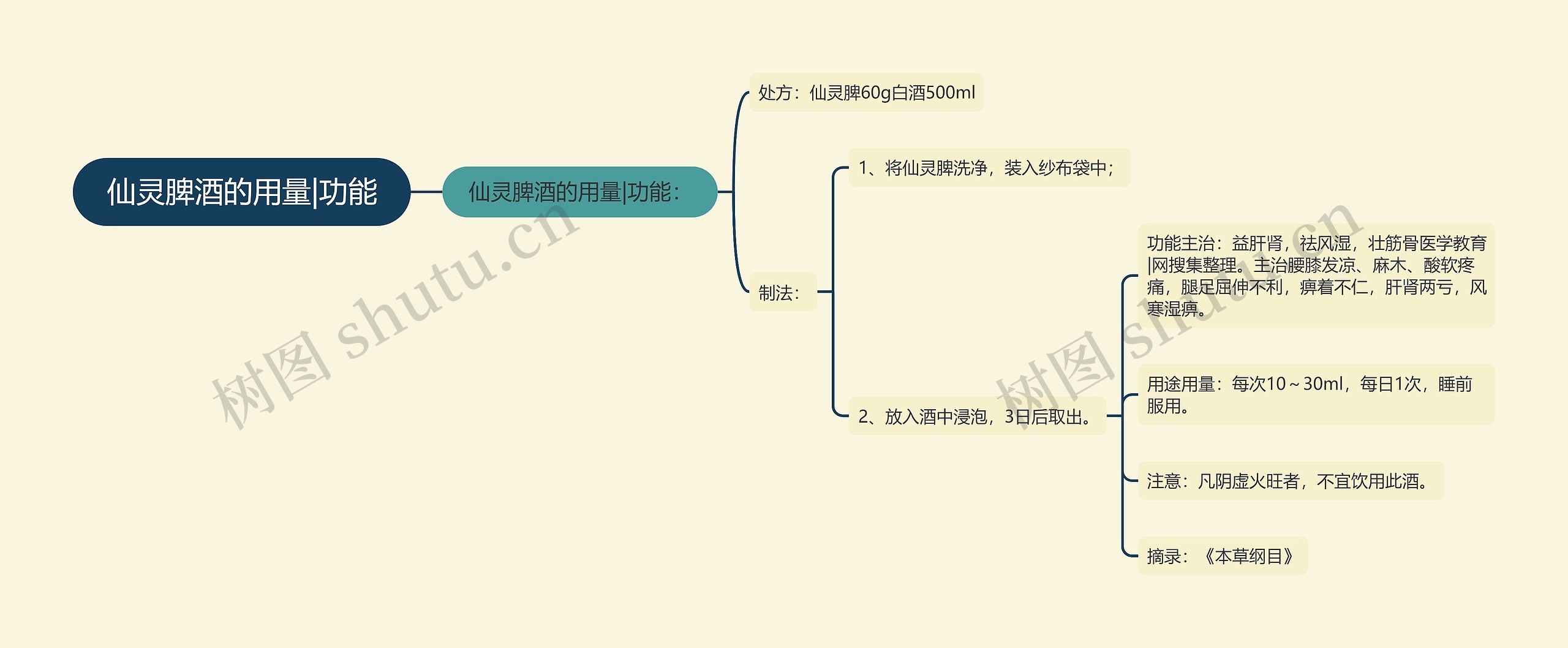 仙灵脾酒的用量|功能