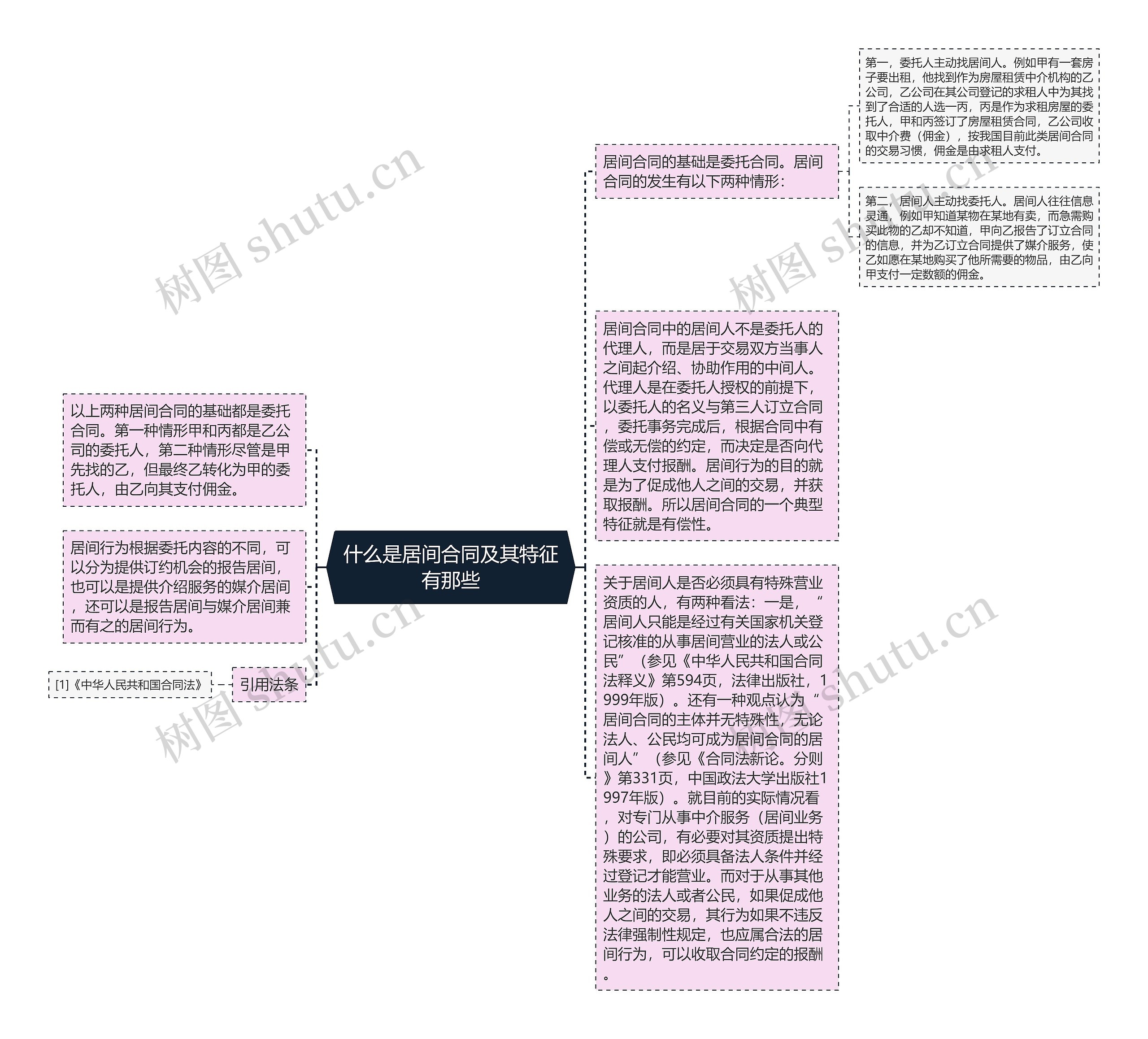 什么是居间合同及其特征有那些思维导图