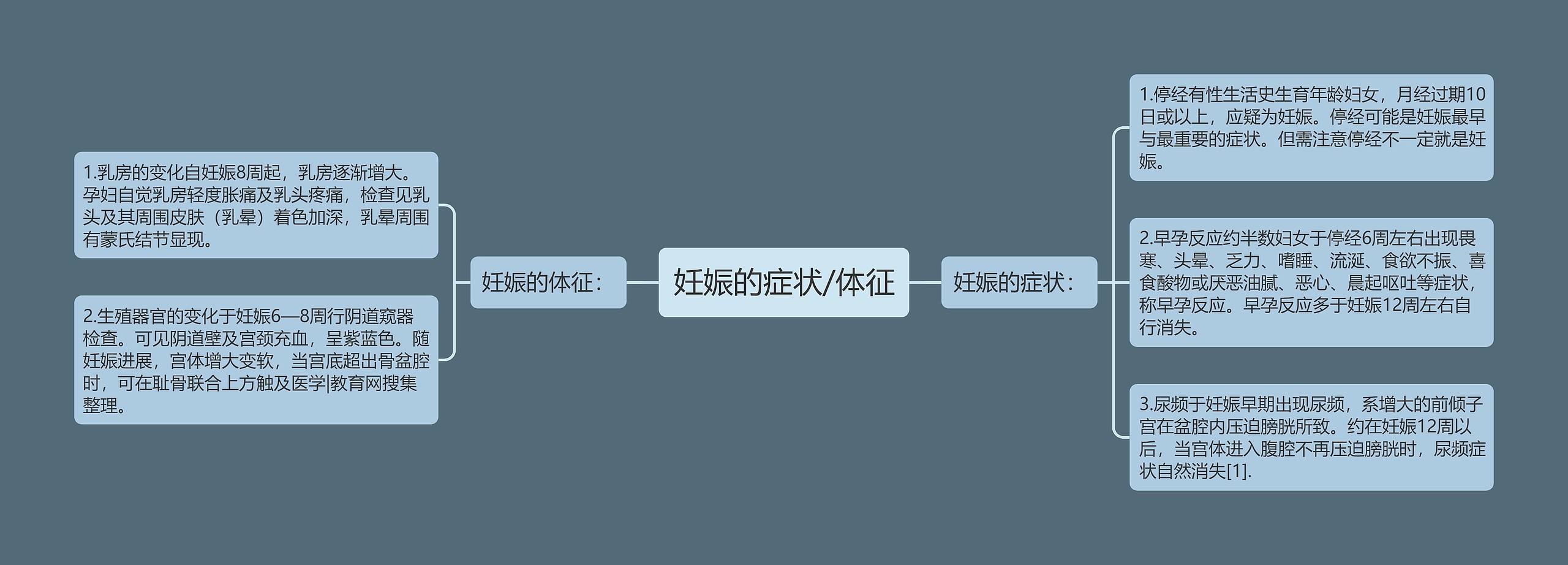 妊娠的症状/体征 妊娠的症状/体征