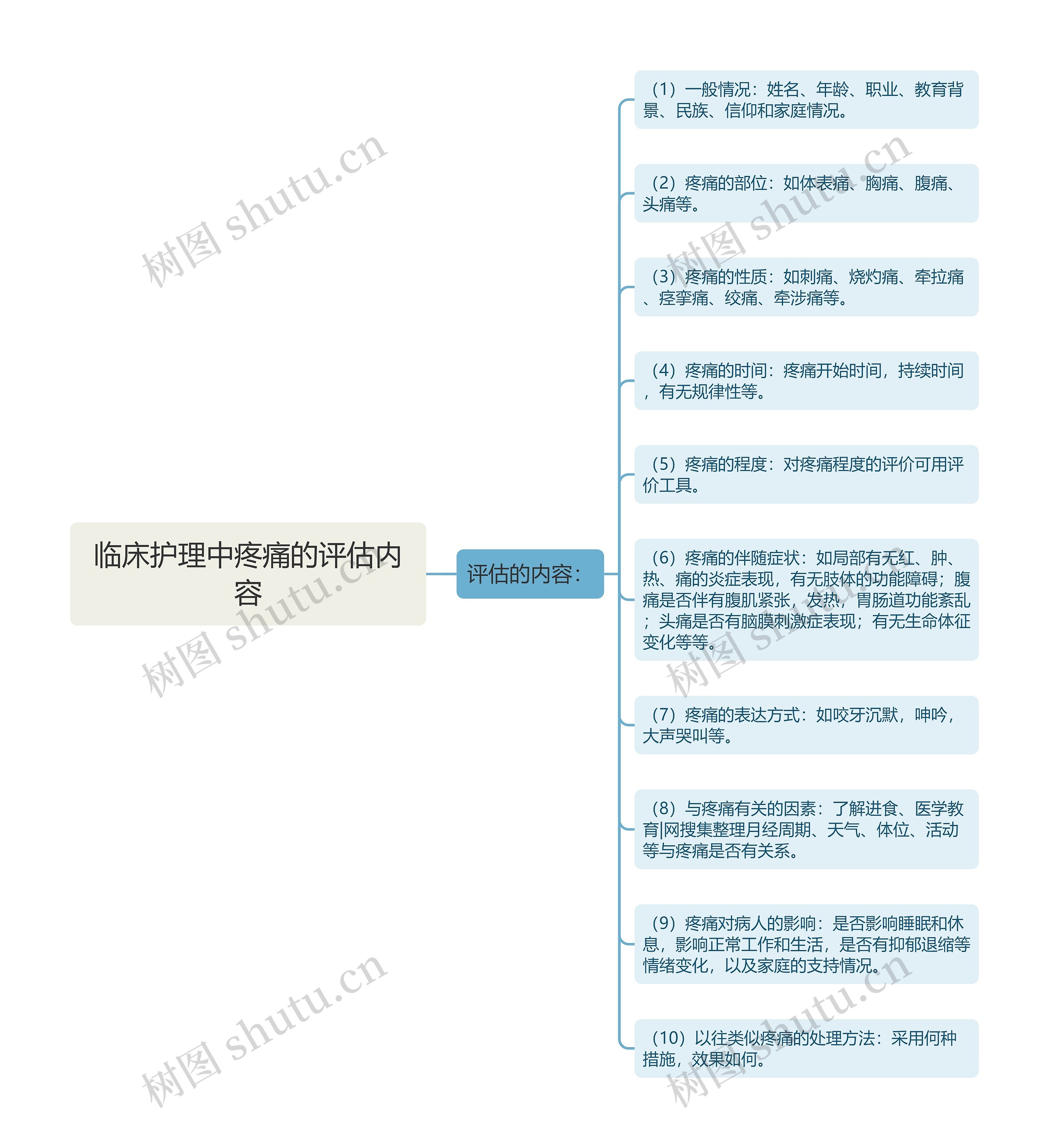 临床护理中疼痛的评估内容