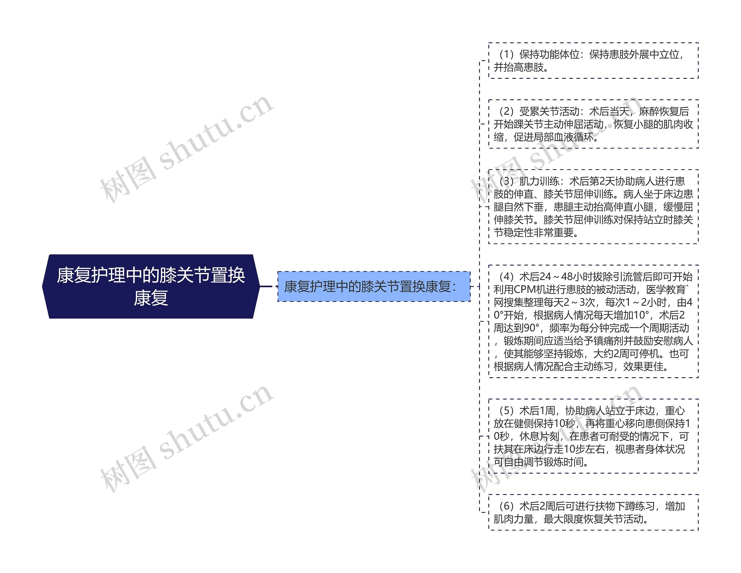 康复护理中的膝关节置换康复思维导图