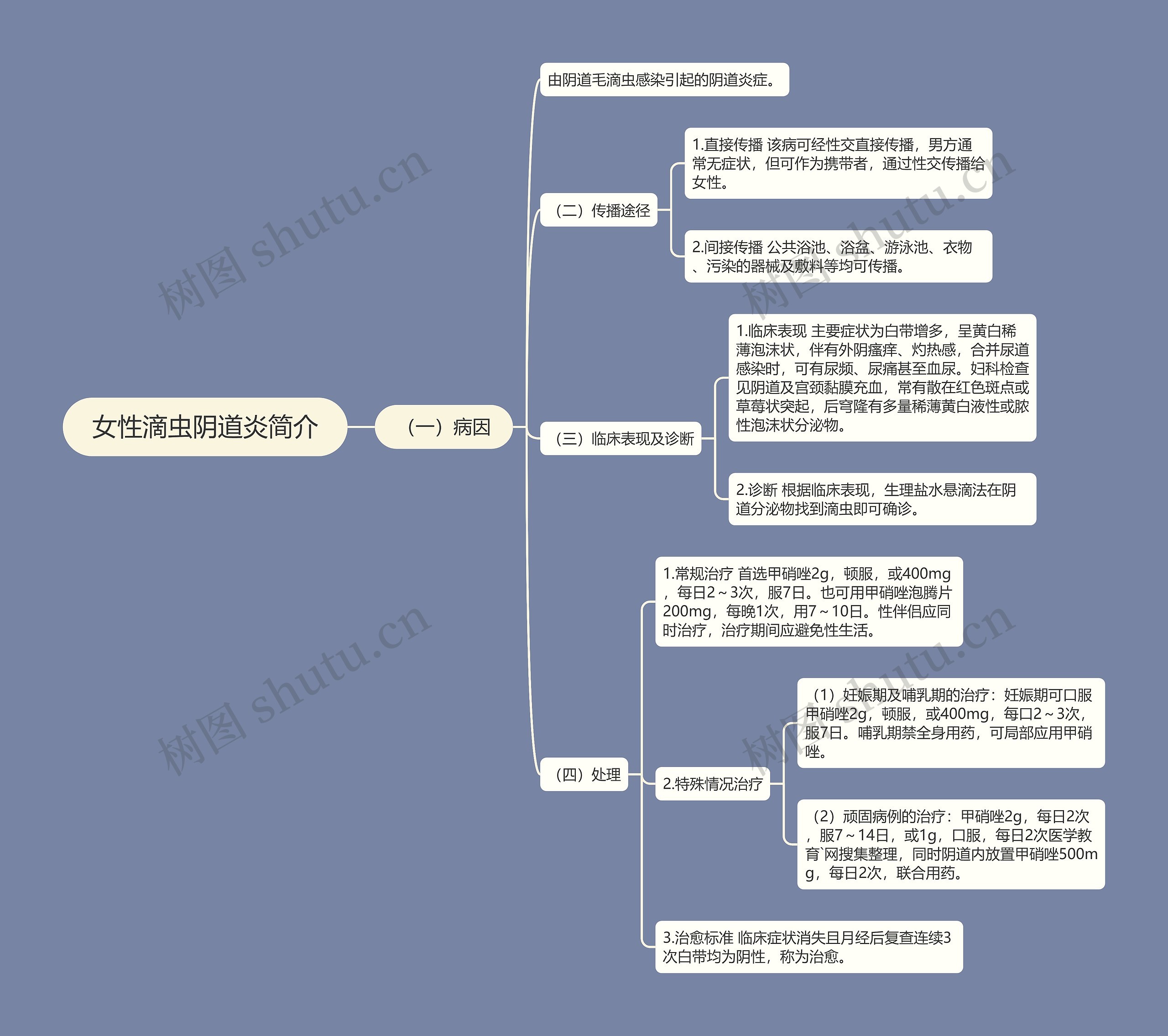 女性滴虫阴道炎简介思维导图