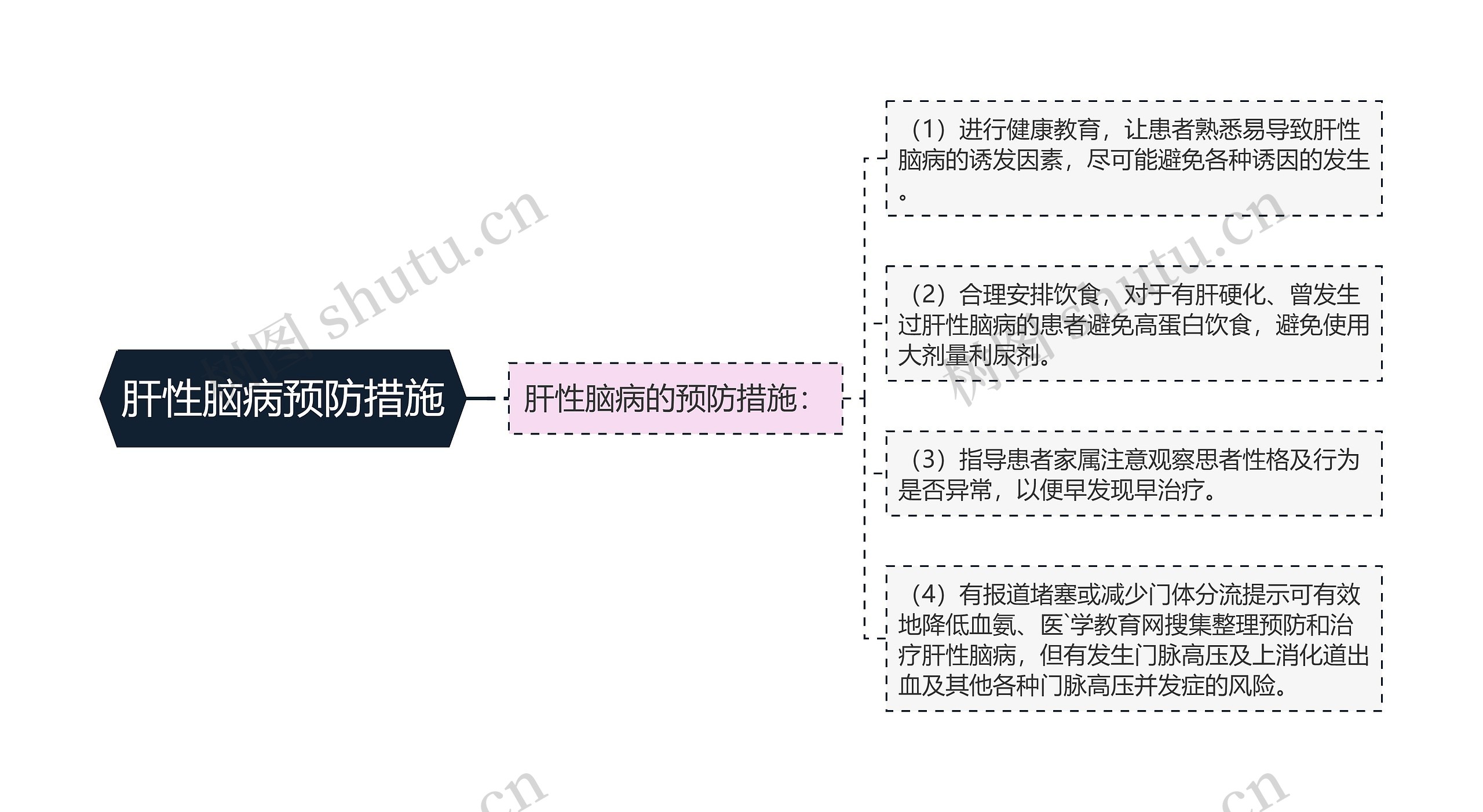 肝性脑病预防措施思维导图