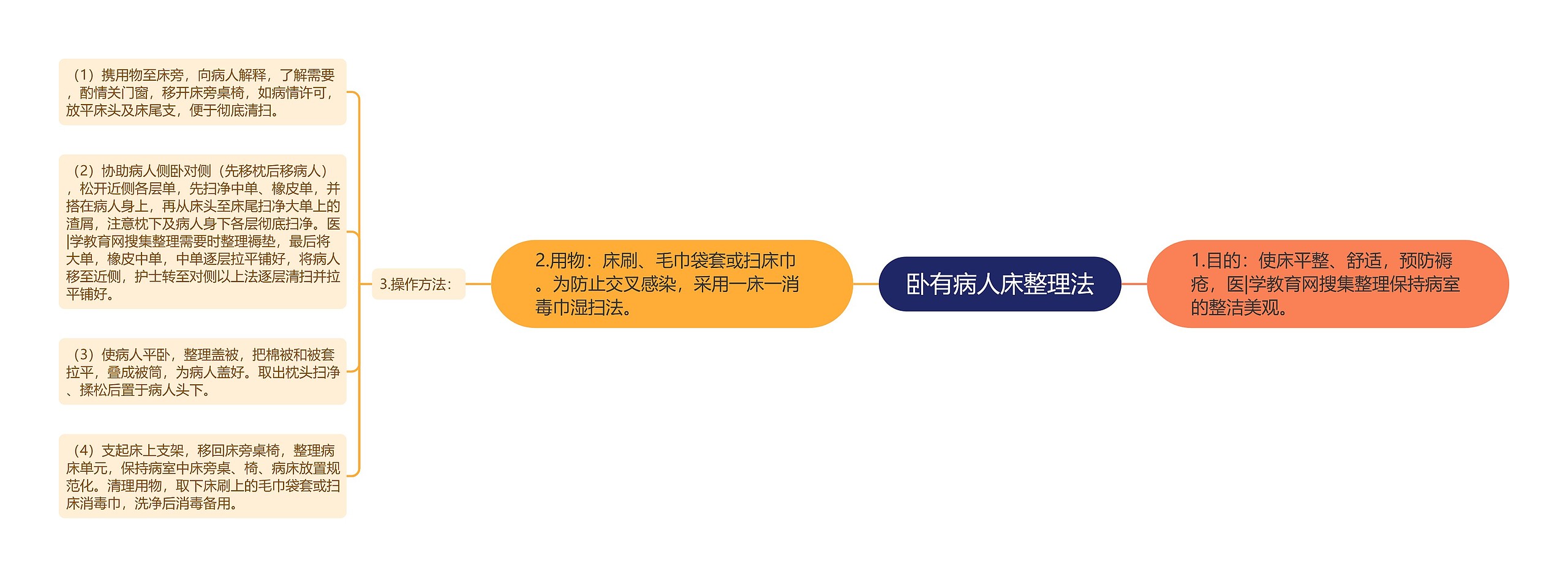 卧有病人床整理法 卧有病人床整理法