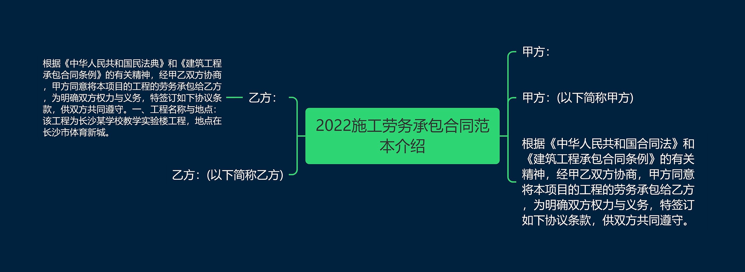 2022施工劳务承包合同范本介绍思维导图