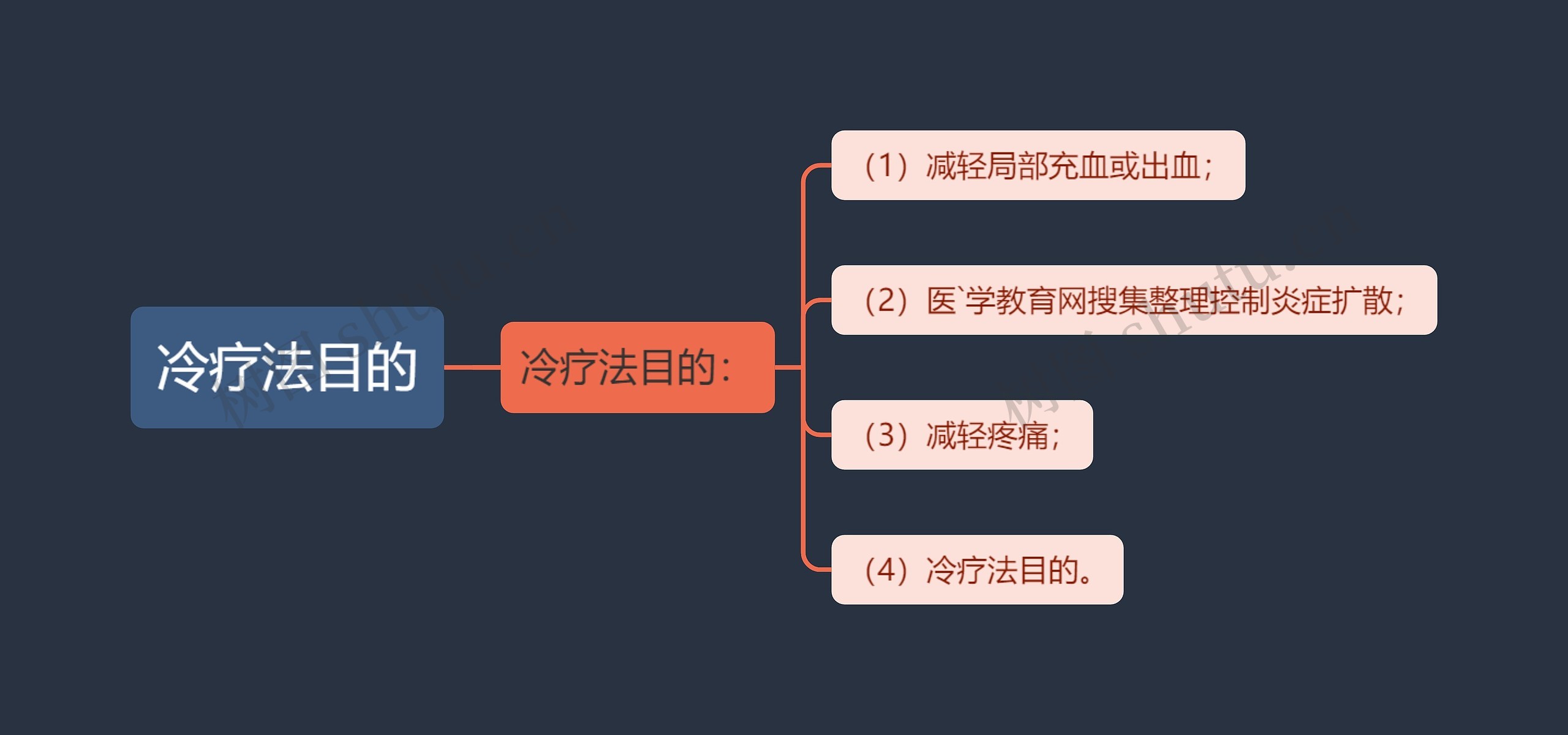 冷疗法目的思维导图