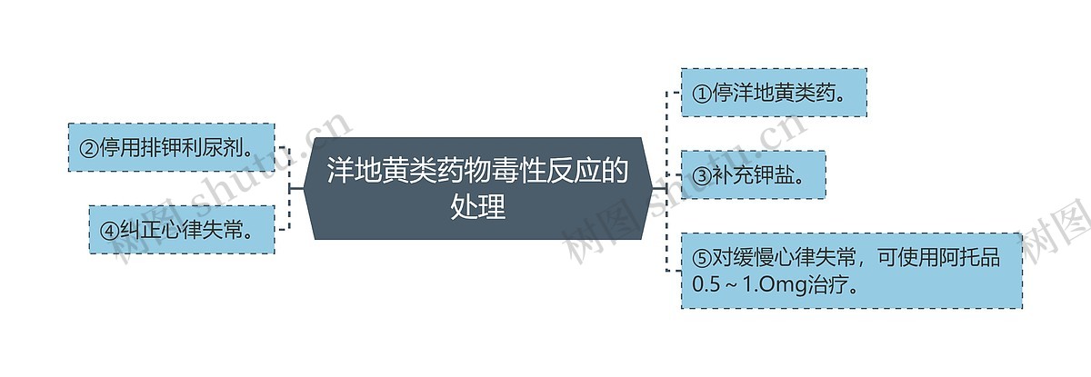 洋地黄类药物毒性反应的处理思维导图_编号p6872868-TreeMind树图