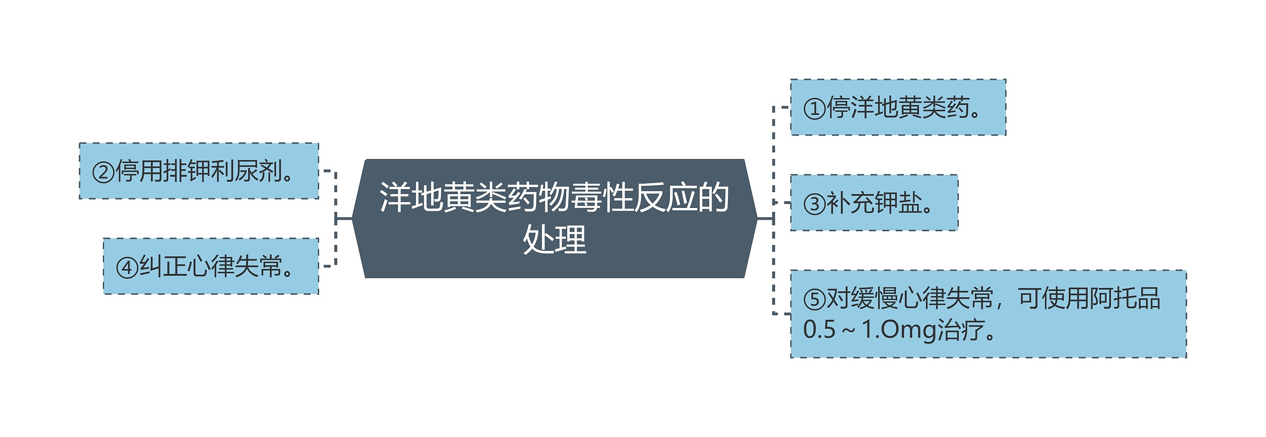 洋地黄类药物毒性反应的处理思维导图