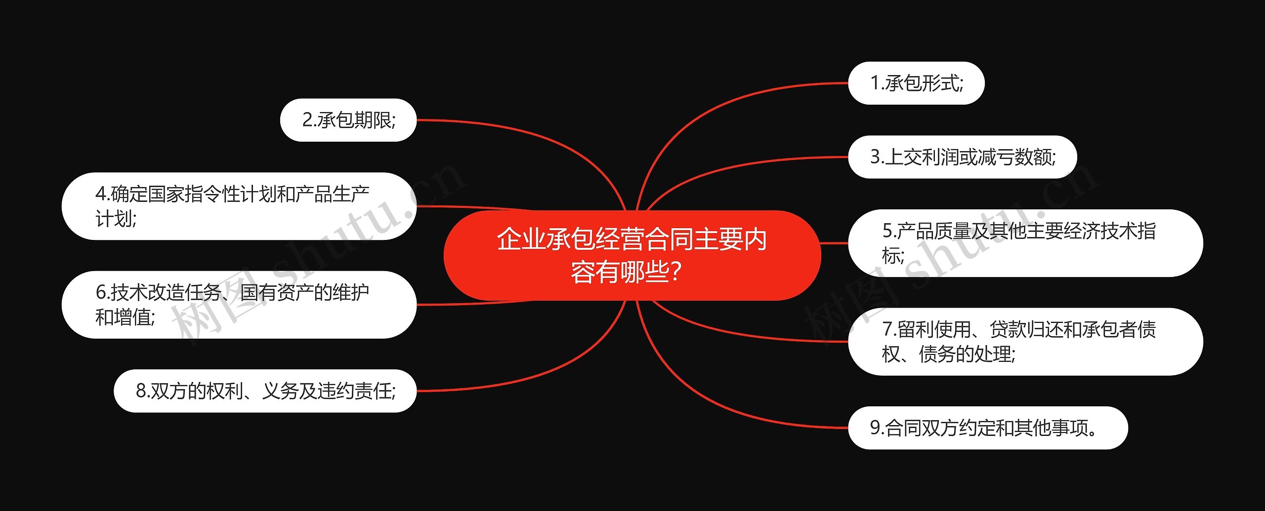 企业承包经营合同主要内容有哪些？思维导图