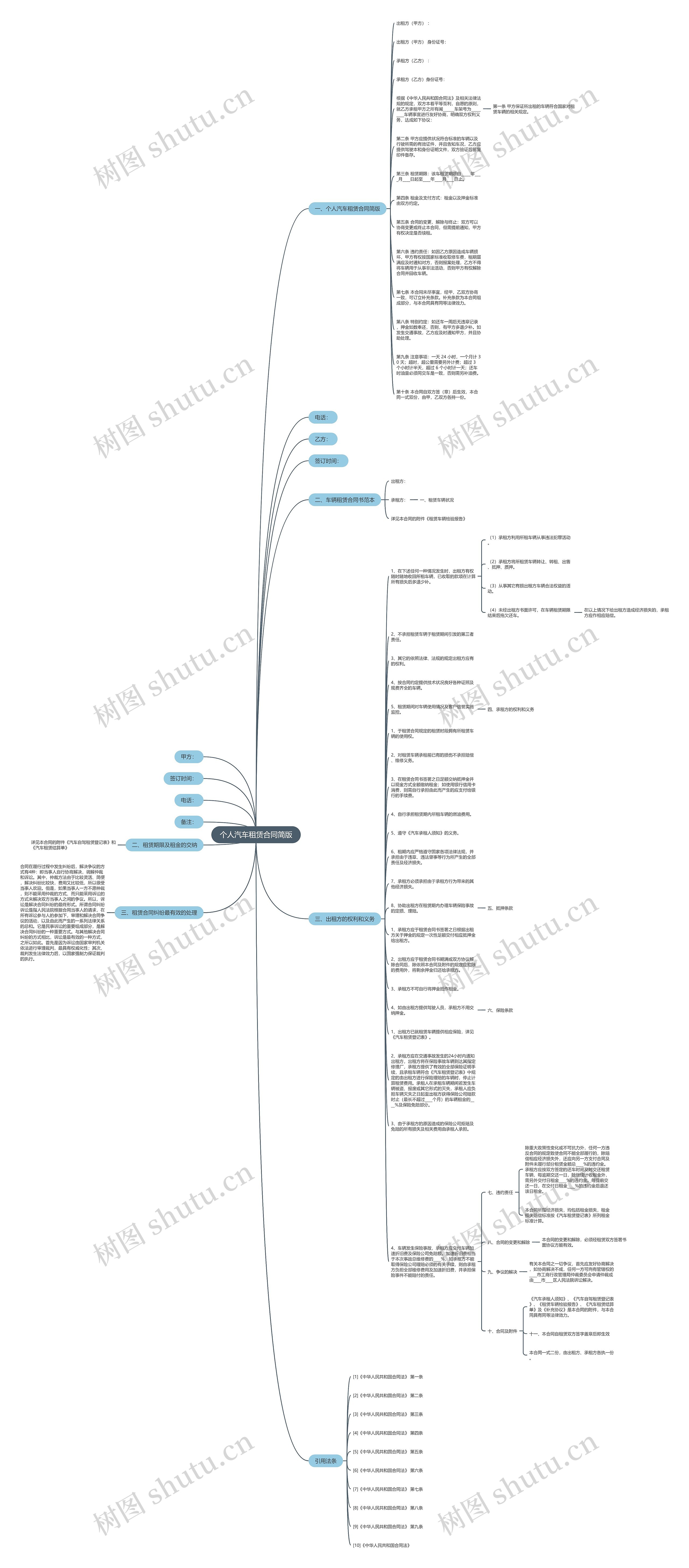 个人汽车租赁合同简版思维导图