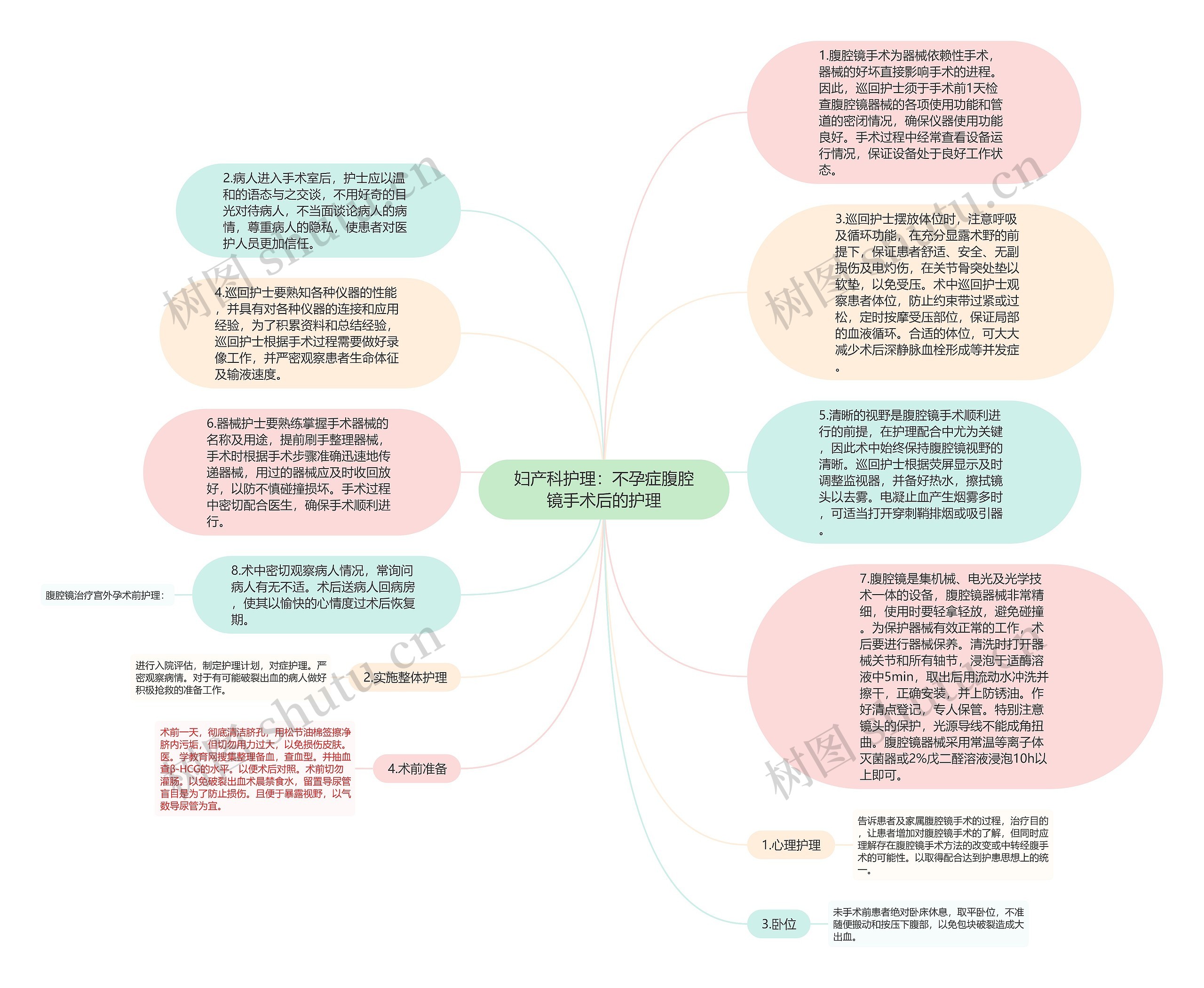 妇产科护理：不孕症腹腔镜手术后的护理