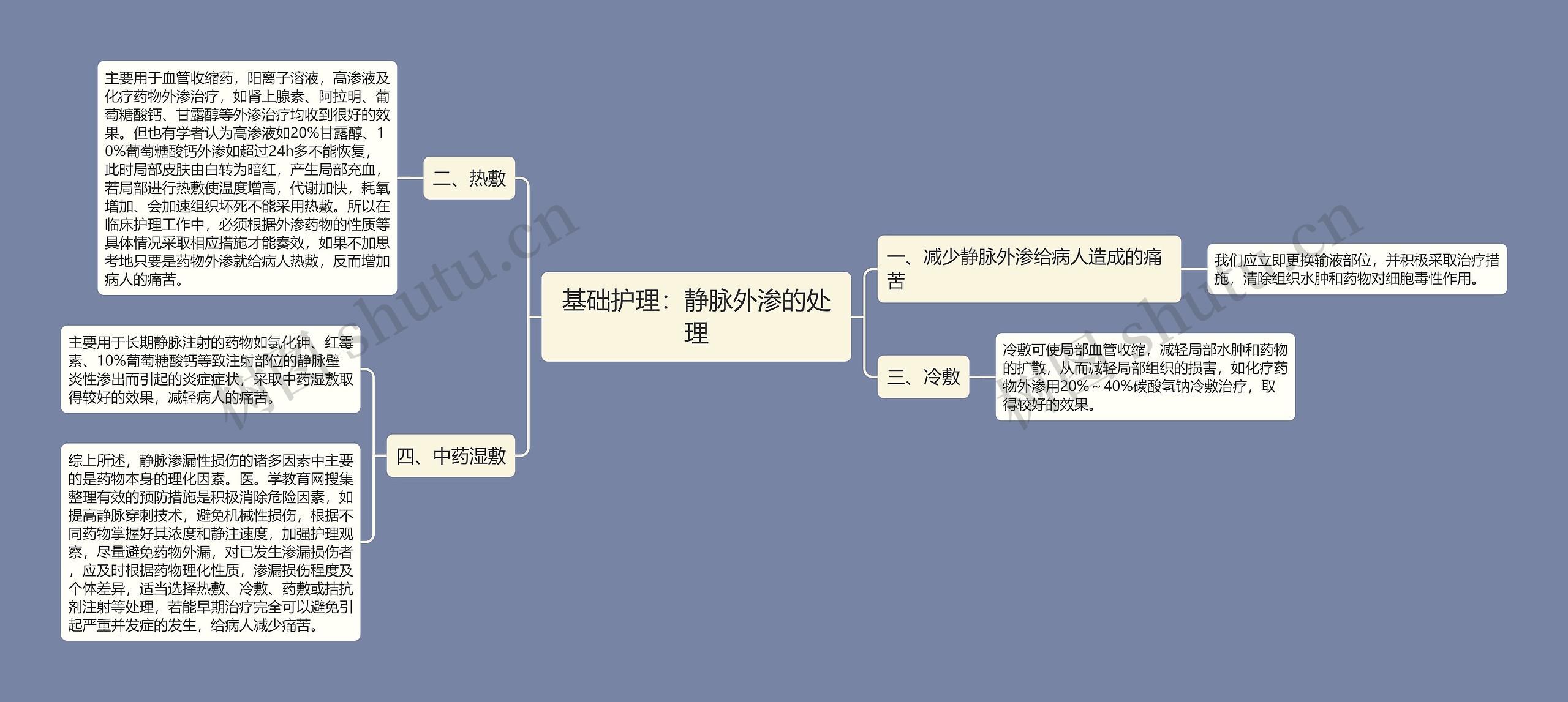 基础护理：静脉外渗的处理思维导图